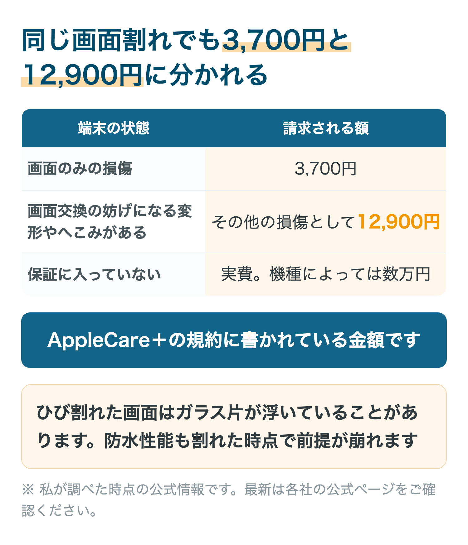 同じ画面割れでも3,700円と12,900円に分かれる