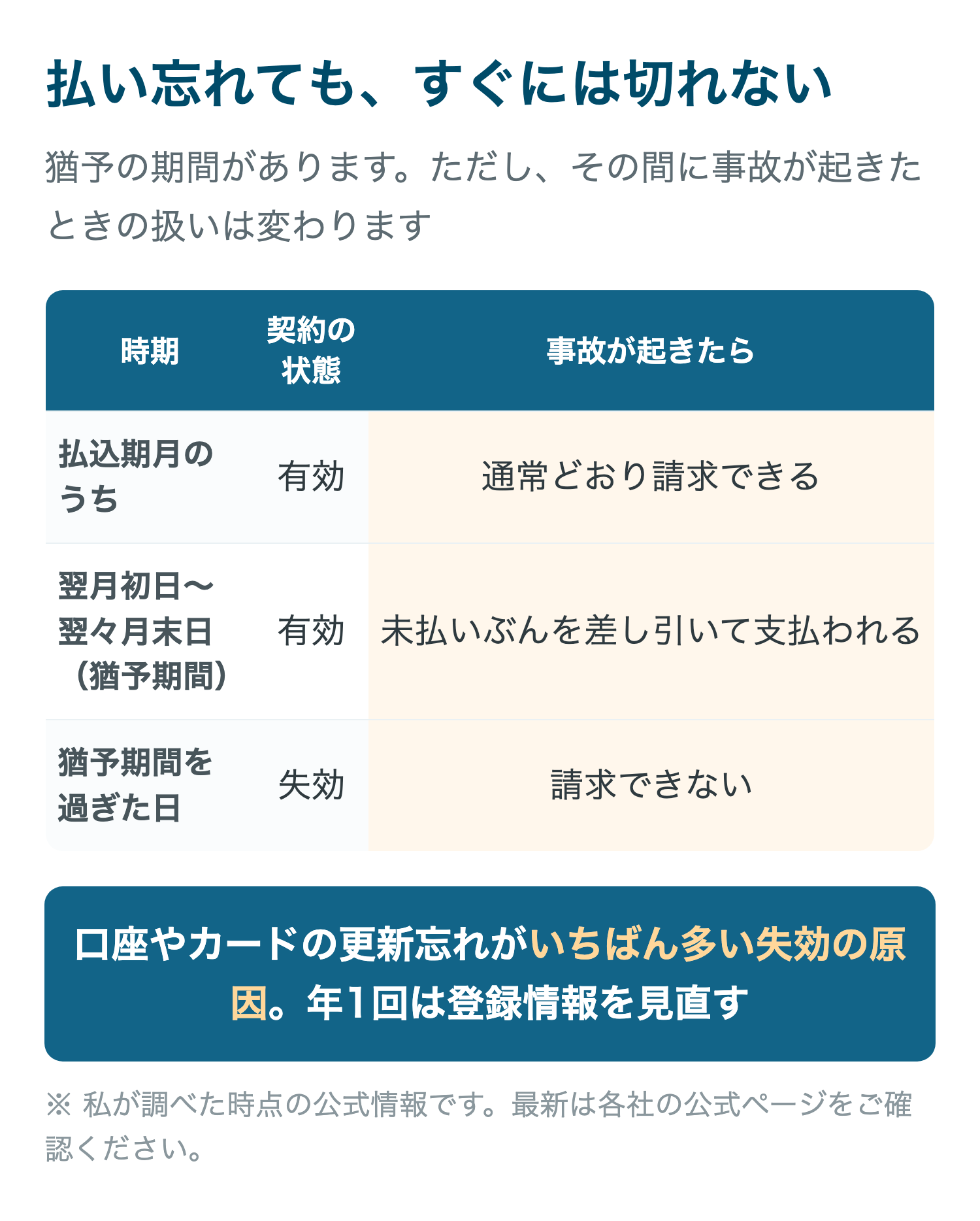 払い忘れても、すぐには切れない