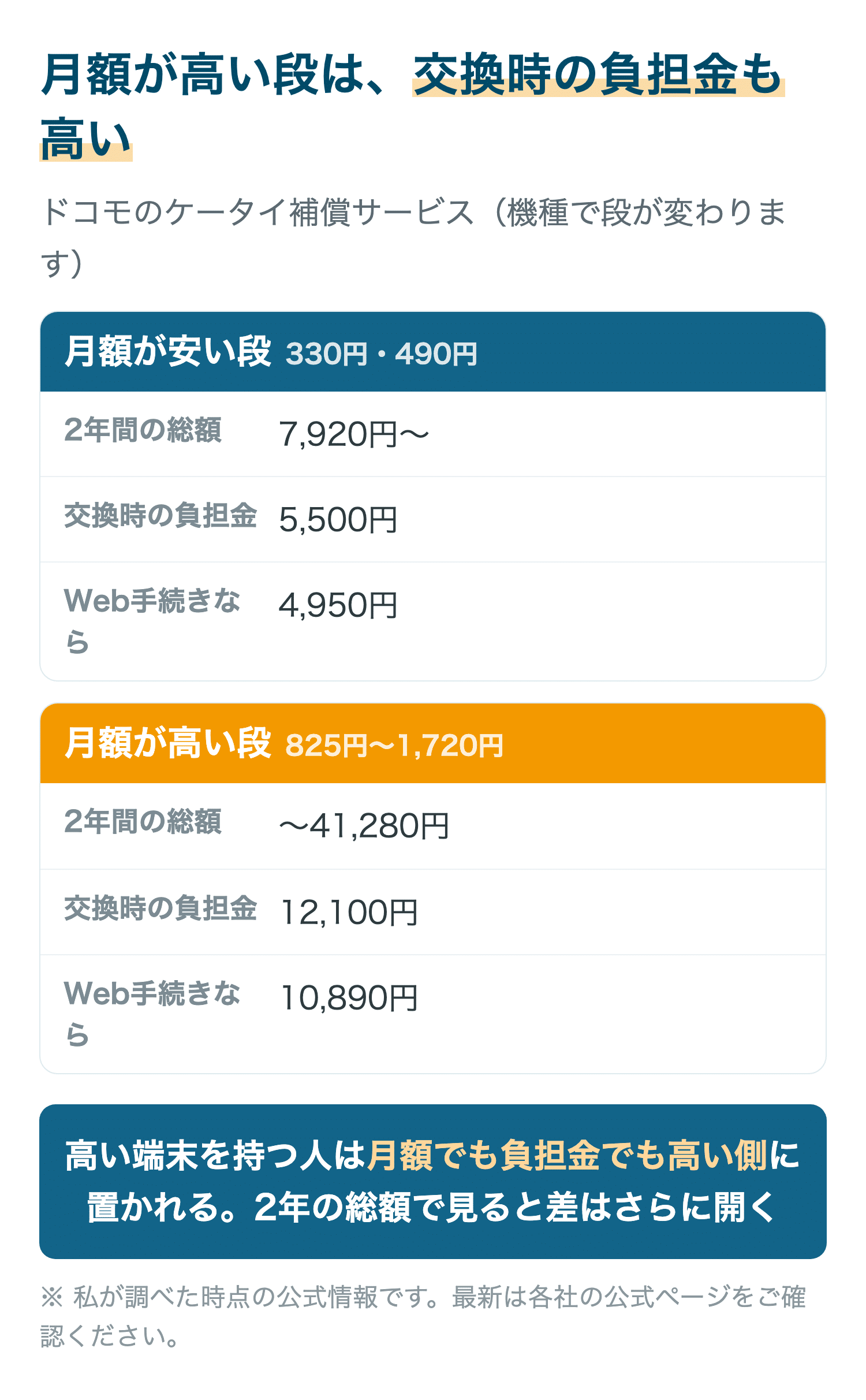 ドコモのケータイ補償サービスで、月額が高い段は交換時の負担金も高いことを示した図