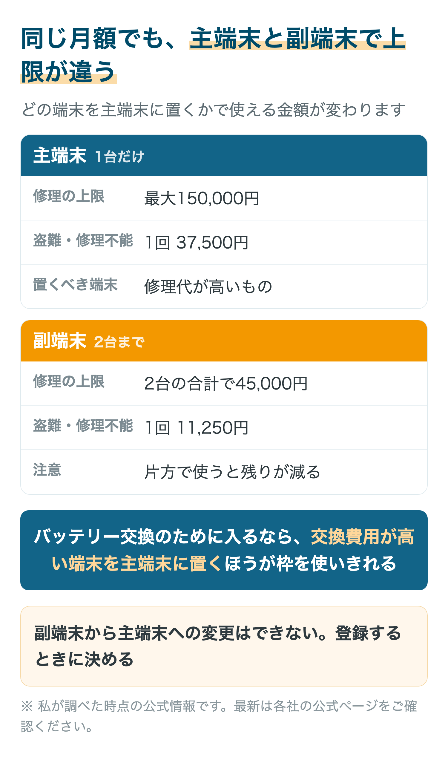 モバイル保険の主端末と副端末で補償の上限額が異なることを示した図