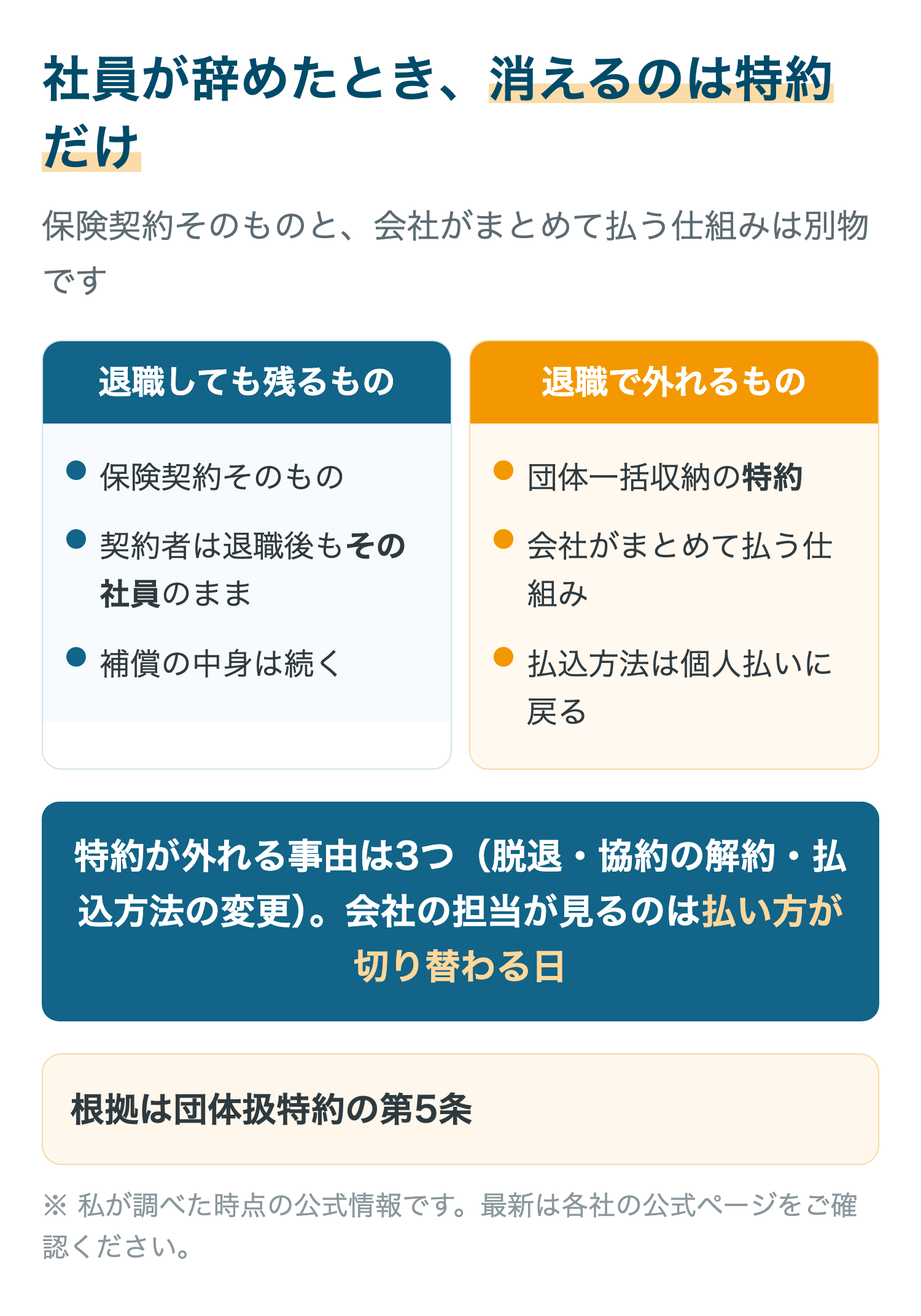 社員の退職で外れるのは団体扱特約だけで、保険契約そのものは残ることを示した図