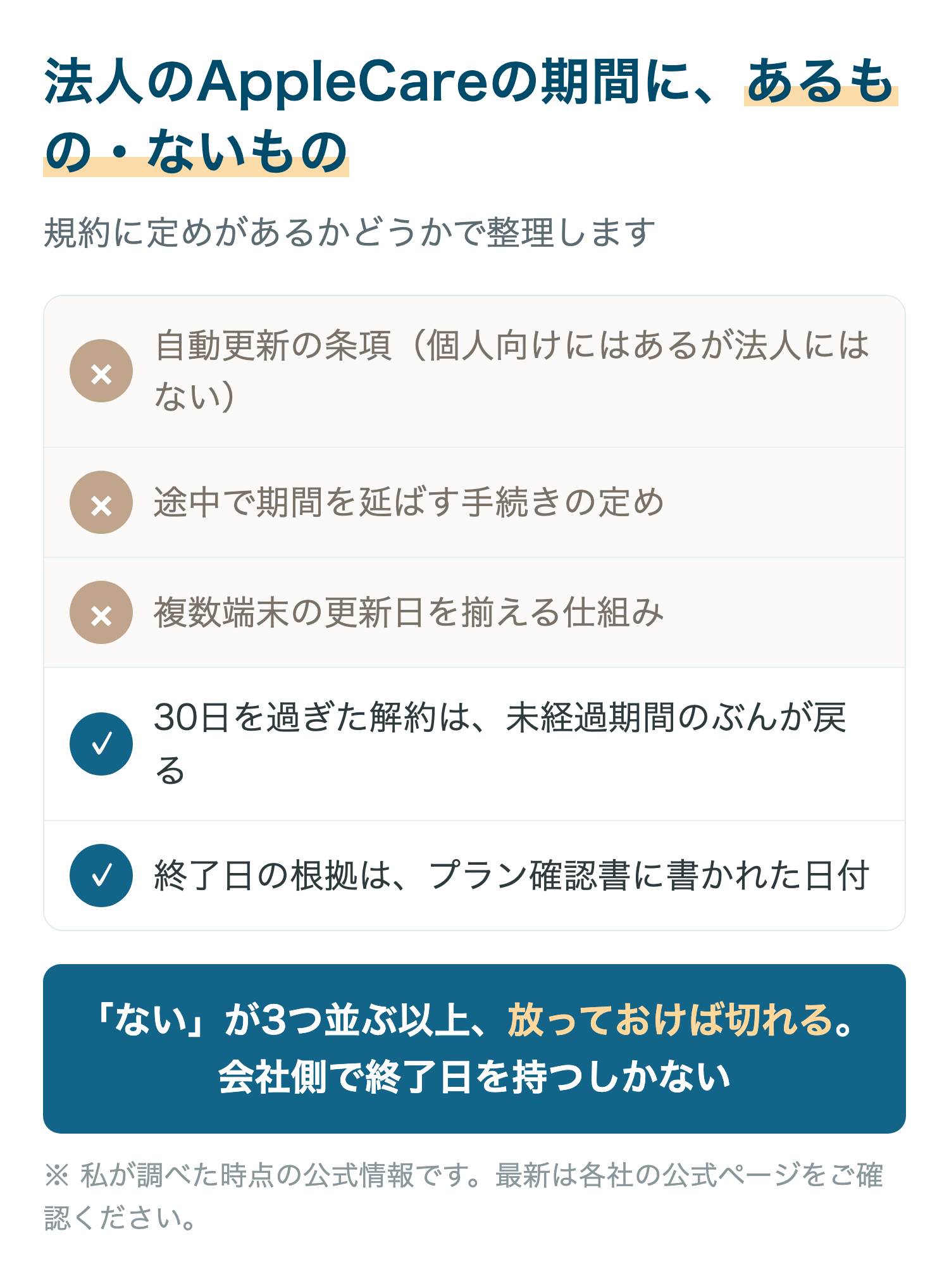法人向けAppleCareの期間に、自動更新や延長の定めがないことを示した図