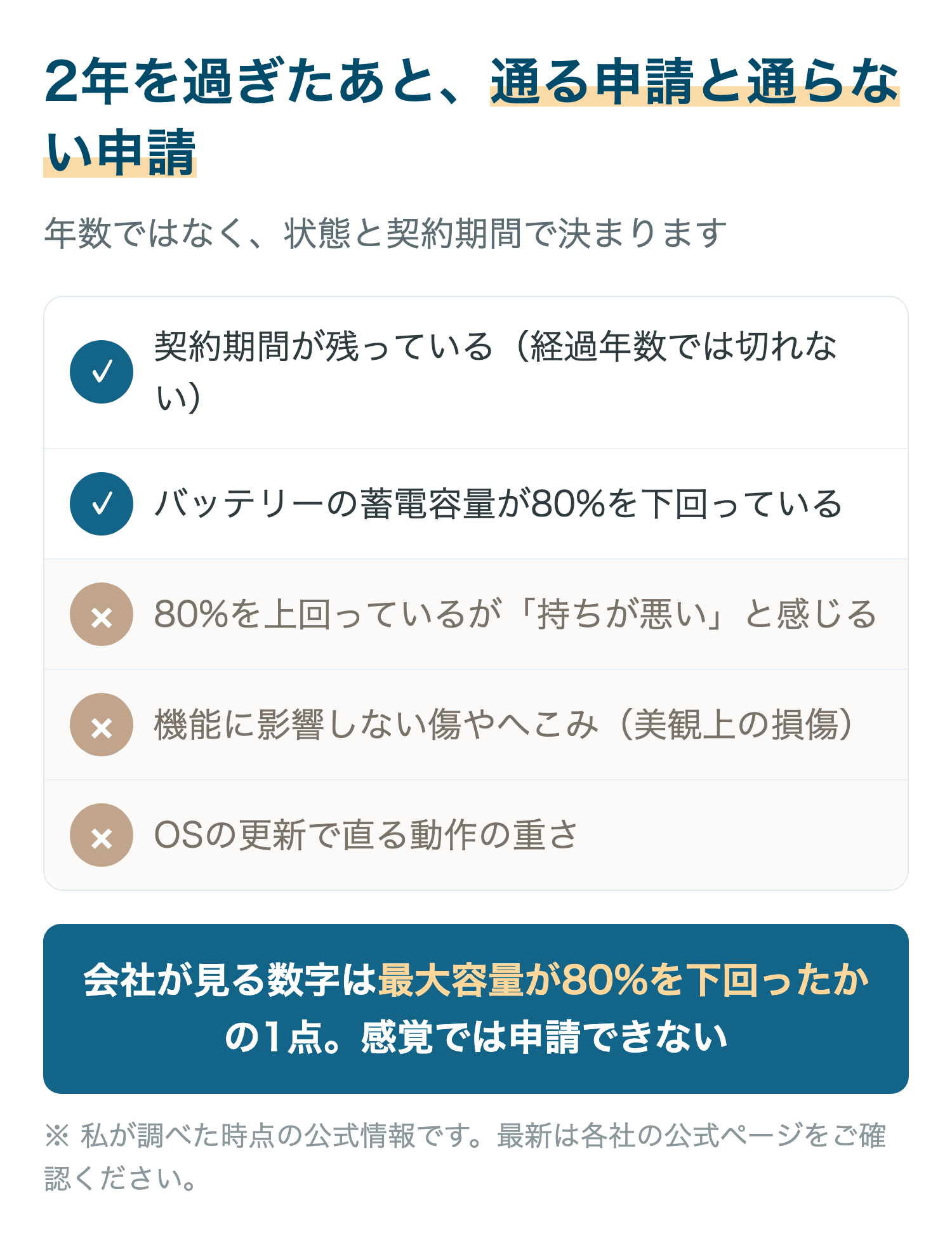 AppleCare+の2年経過後に通る申請と通らない申請を5点にまとめた図