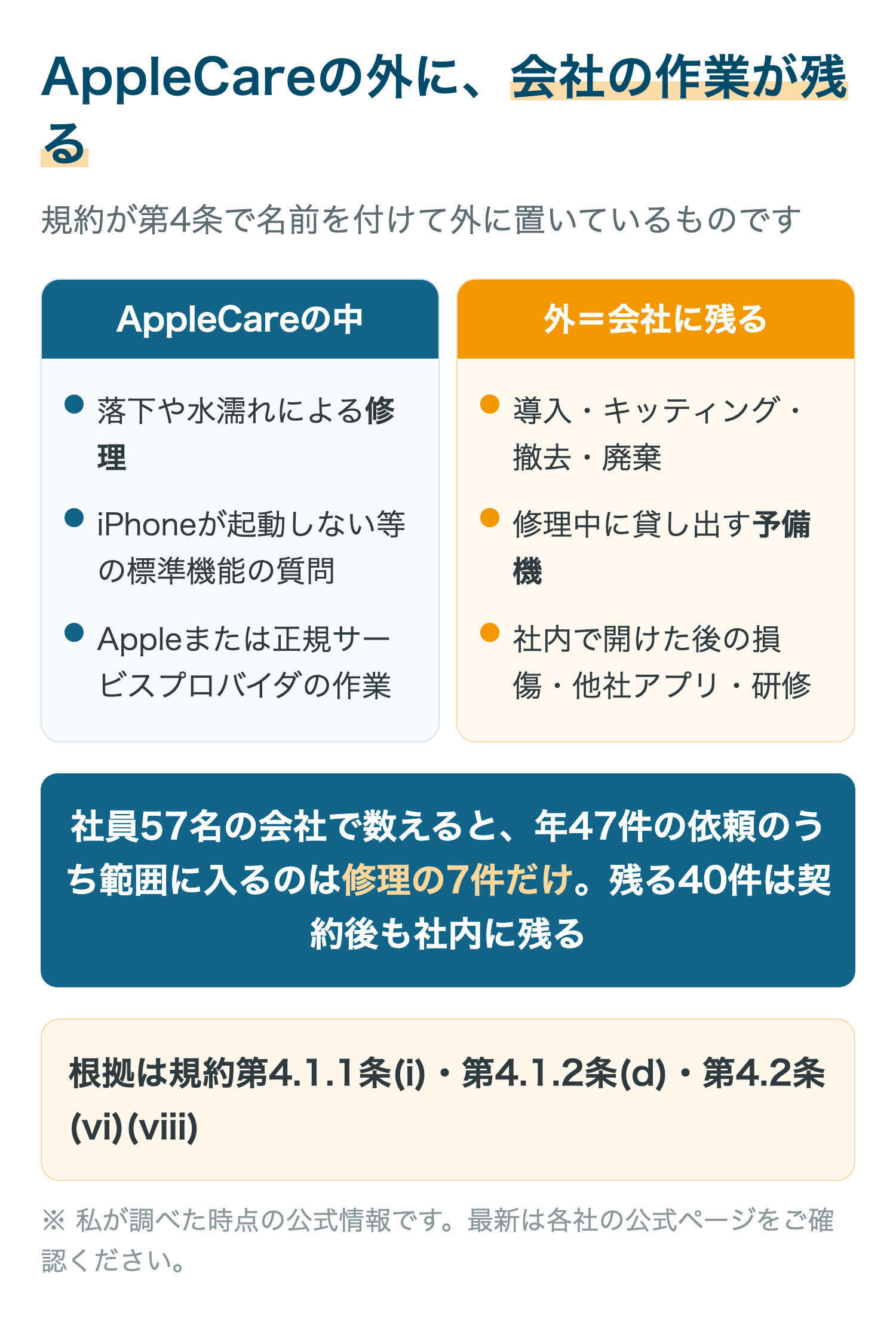 AppleCareの対象内と対象外を分け、対象外の作業が会社に残ることを示した図