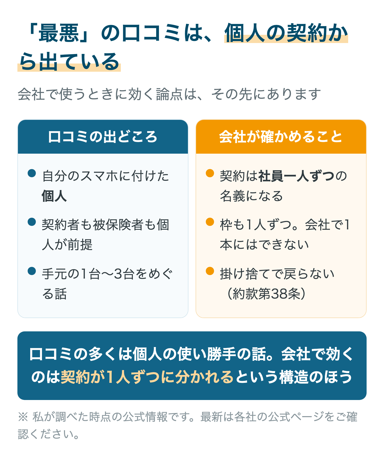 モバイル保険の「最悪」という口コミが個人の契約から出ていることと、法人が確かめる論点を対比した図