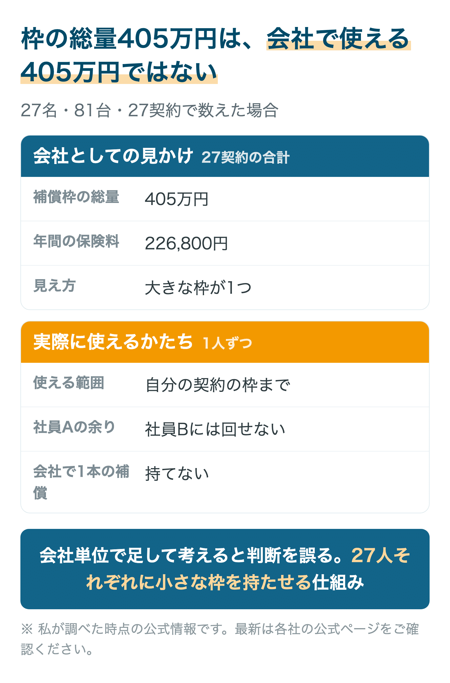 27契約で405万円の補償枠が、会社で1本ではなく社員1人ずつに分かれることを示した図
