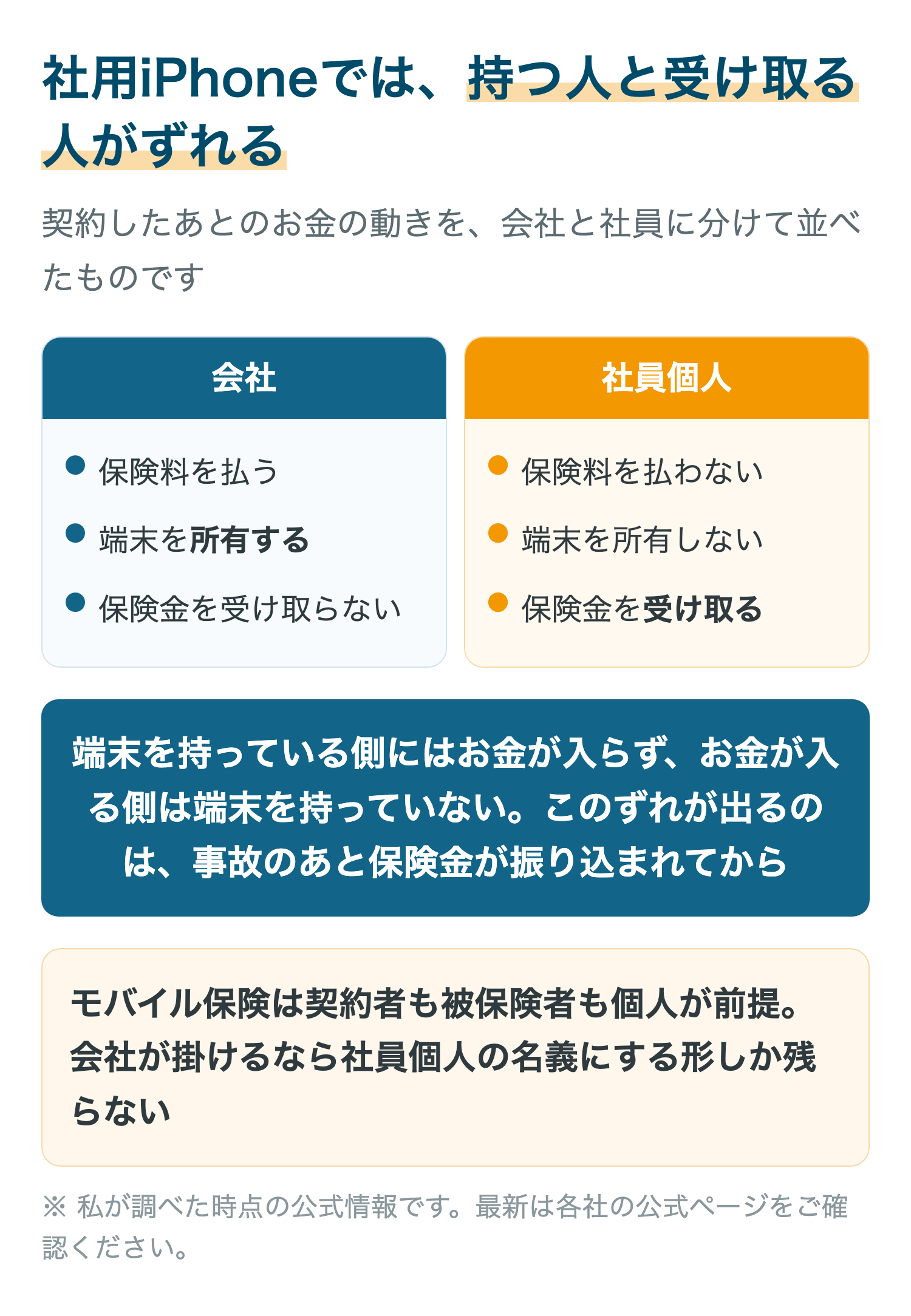 社用iPhoneでモバイル保険を掛けたとき、保険料を払い端末を所有する会社と、保険金を受け取る社員個人がずれることを並べた図