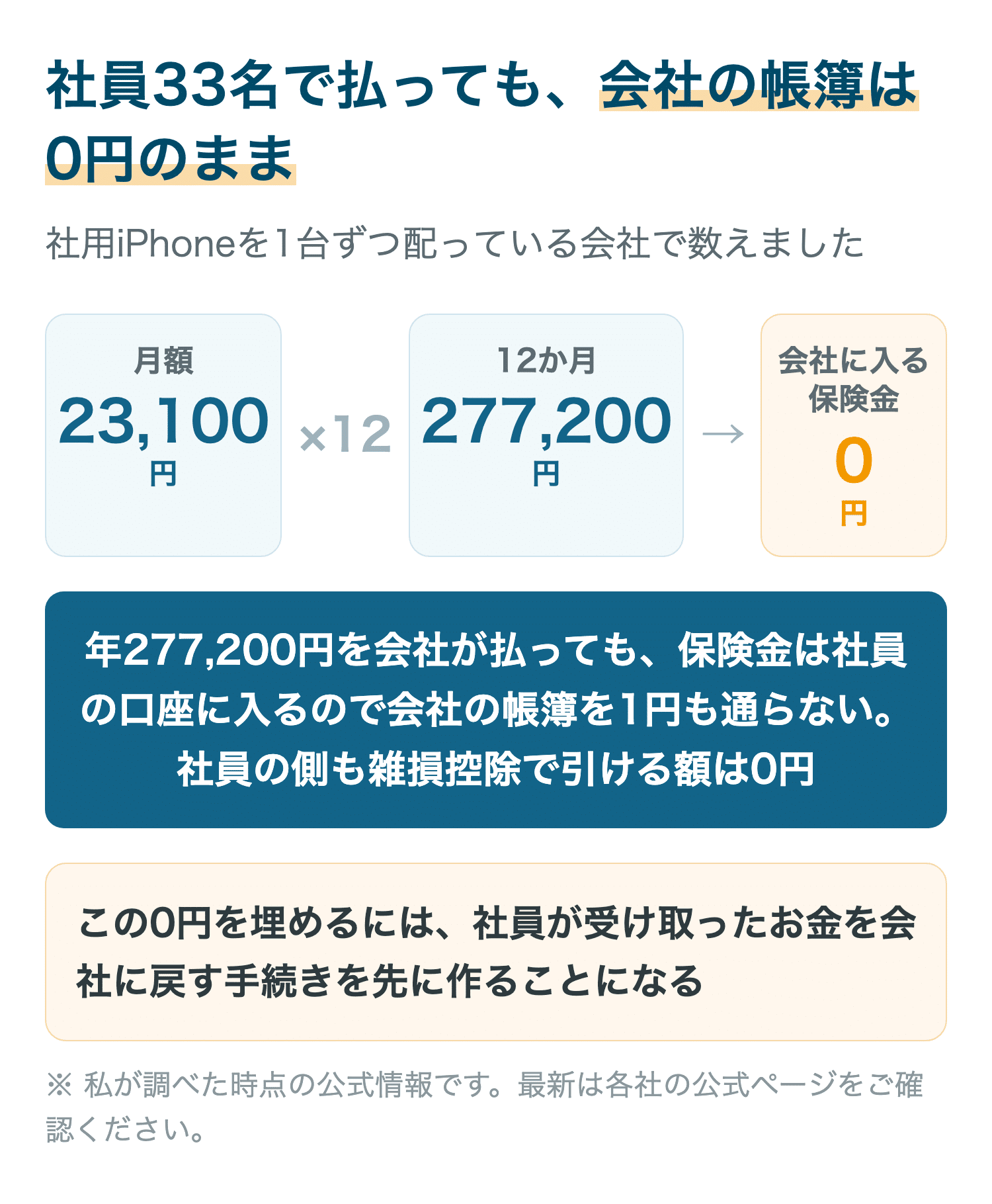 社員33名ぶんの保険料を会社が年277,200円払っても、会社に入る保険金は0円になることを示した図