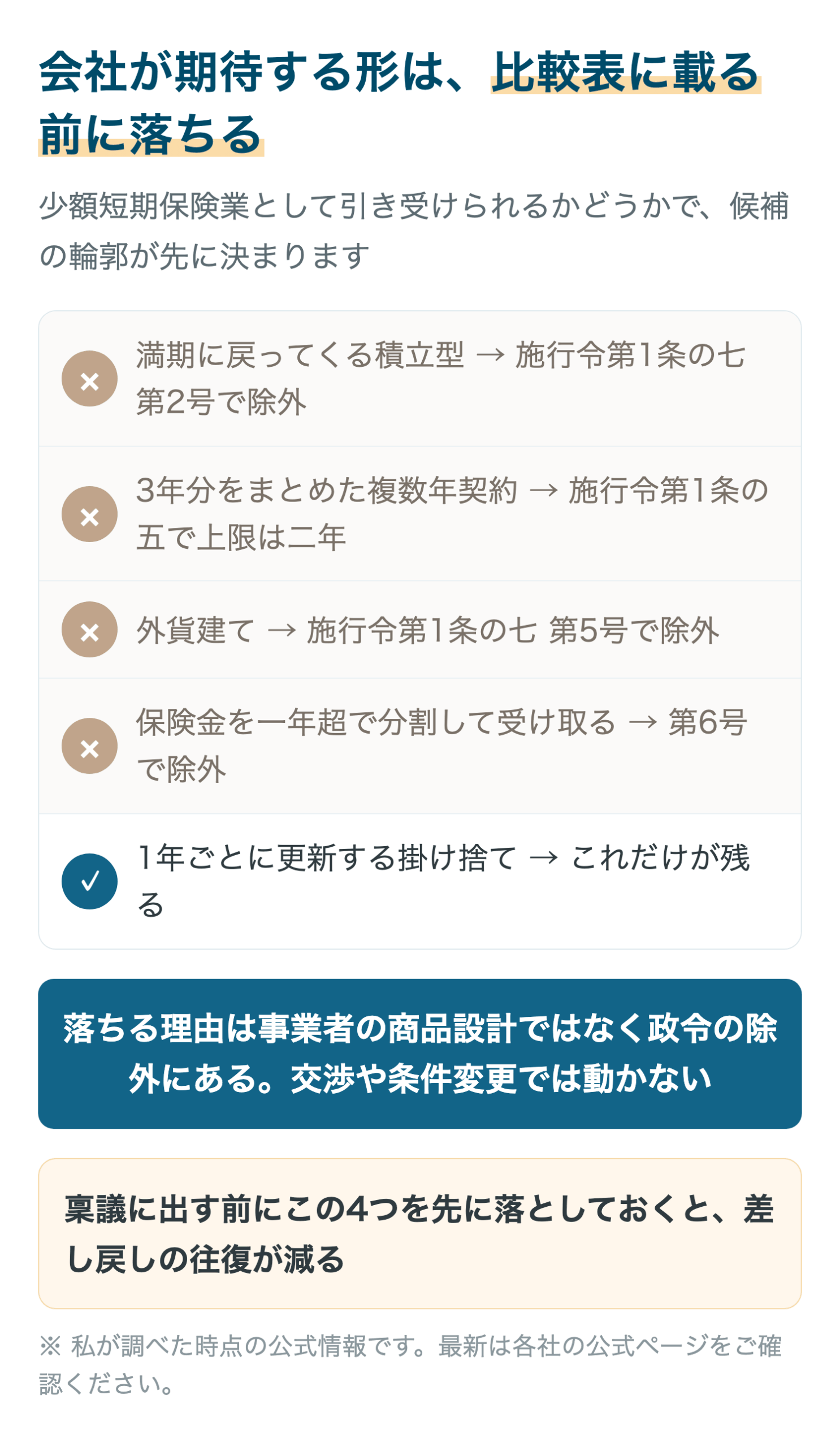 会社が期待しがちな積立型・複数年契約・外貨建て・保険金の長期分割が政令で除外され、1年更新の掛け捨てだけが残ることを示した図
