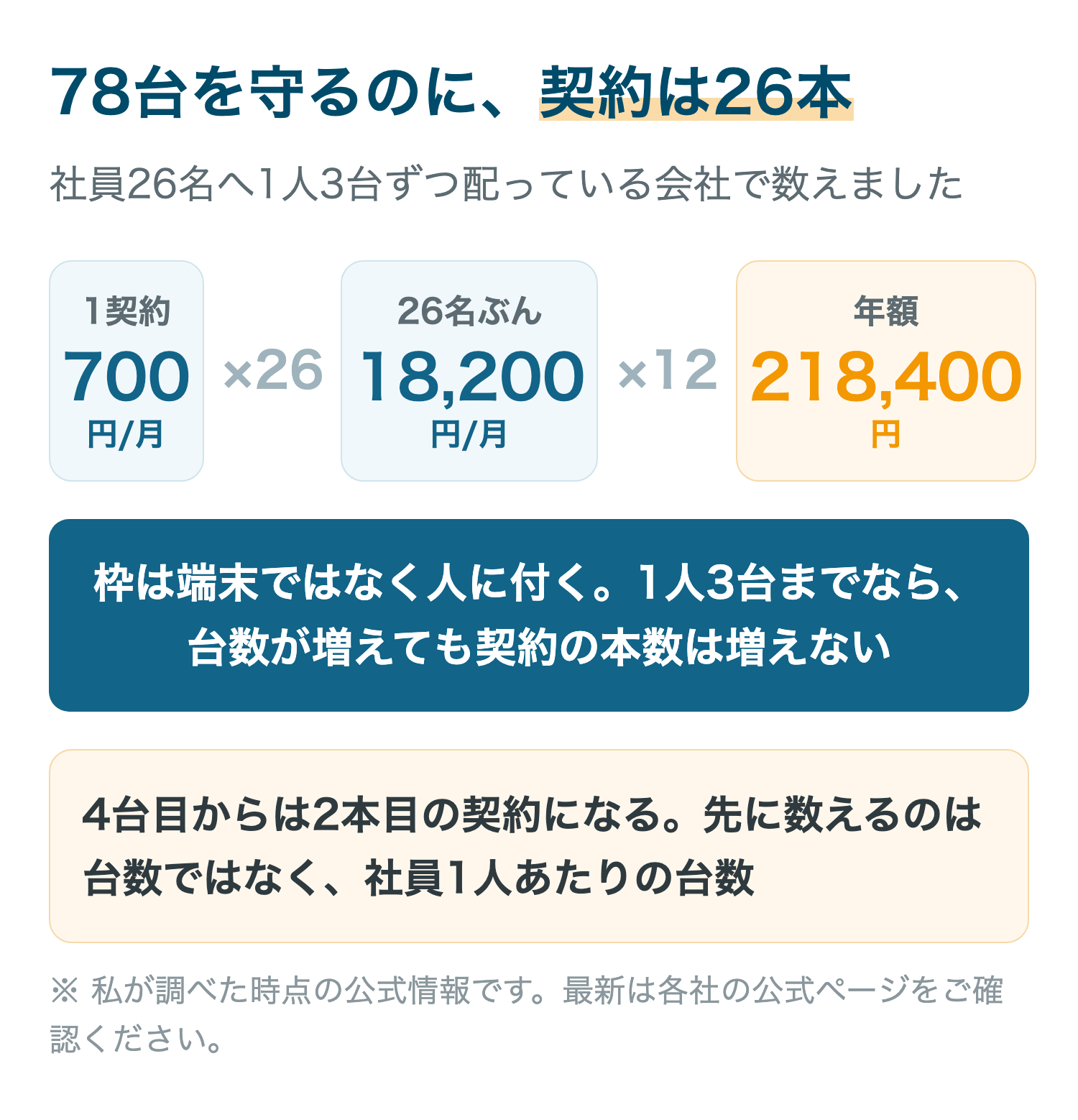 社員26名へ1人3台ずつ計78台を配る会社では、契約は26本で月18,200円・年218,400円になることを示した図