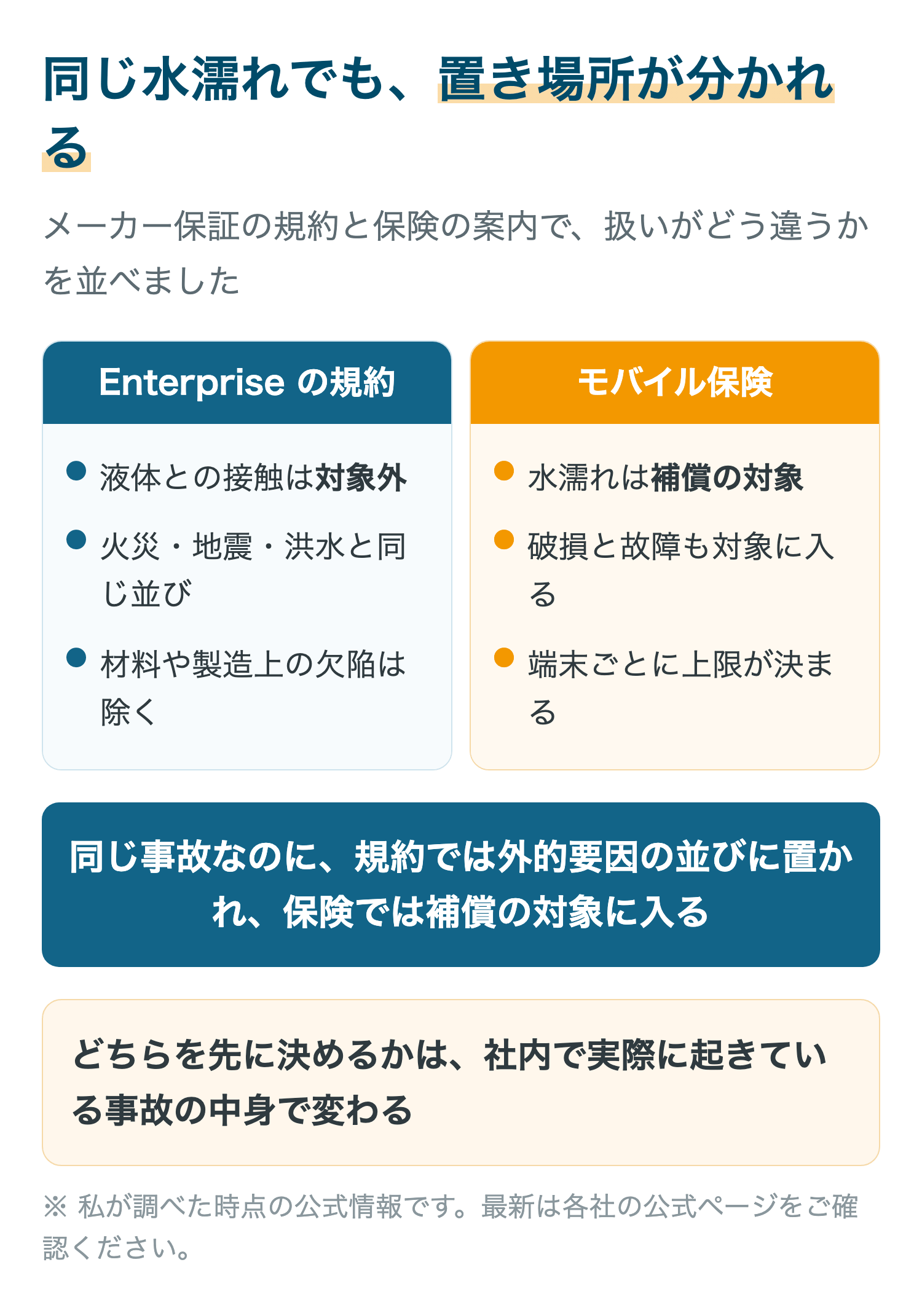 同じ水濡れでもAppleCare for Enterpriseの規約では対象外の並びに置かれ、モバイル保険では補償の対象に入ることを並べた図