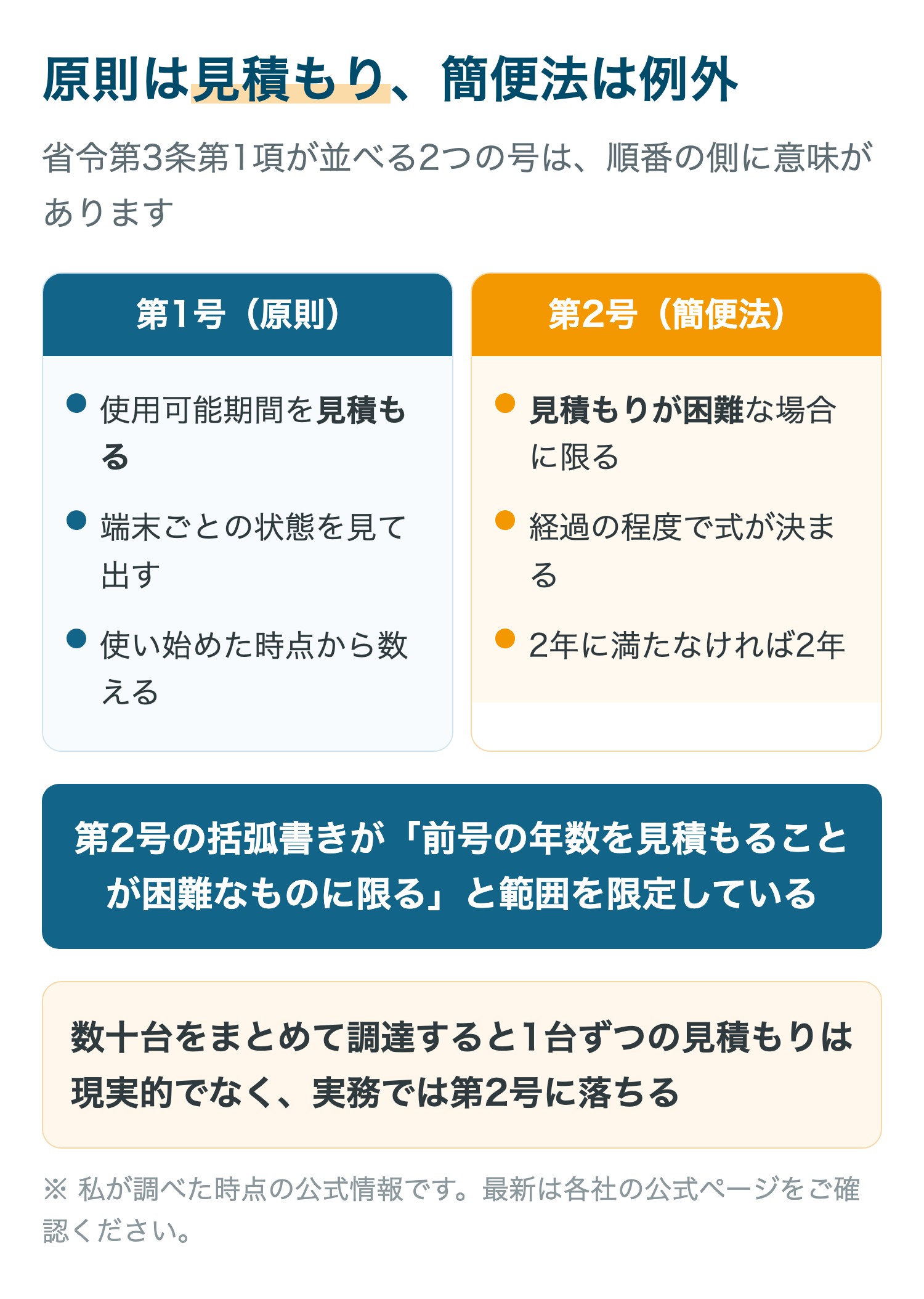 省令第3条第1項の第1号は使用可能期間の見積もりが原則、第2号の簡便法は見積もりが困難な場合に限られることを並べた図
