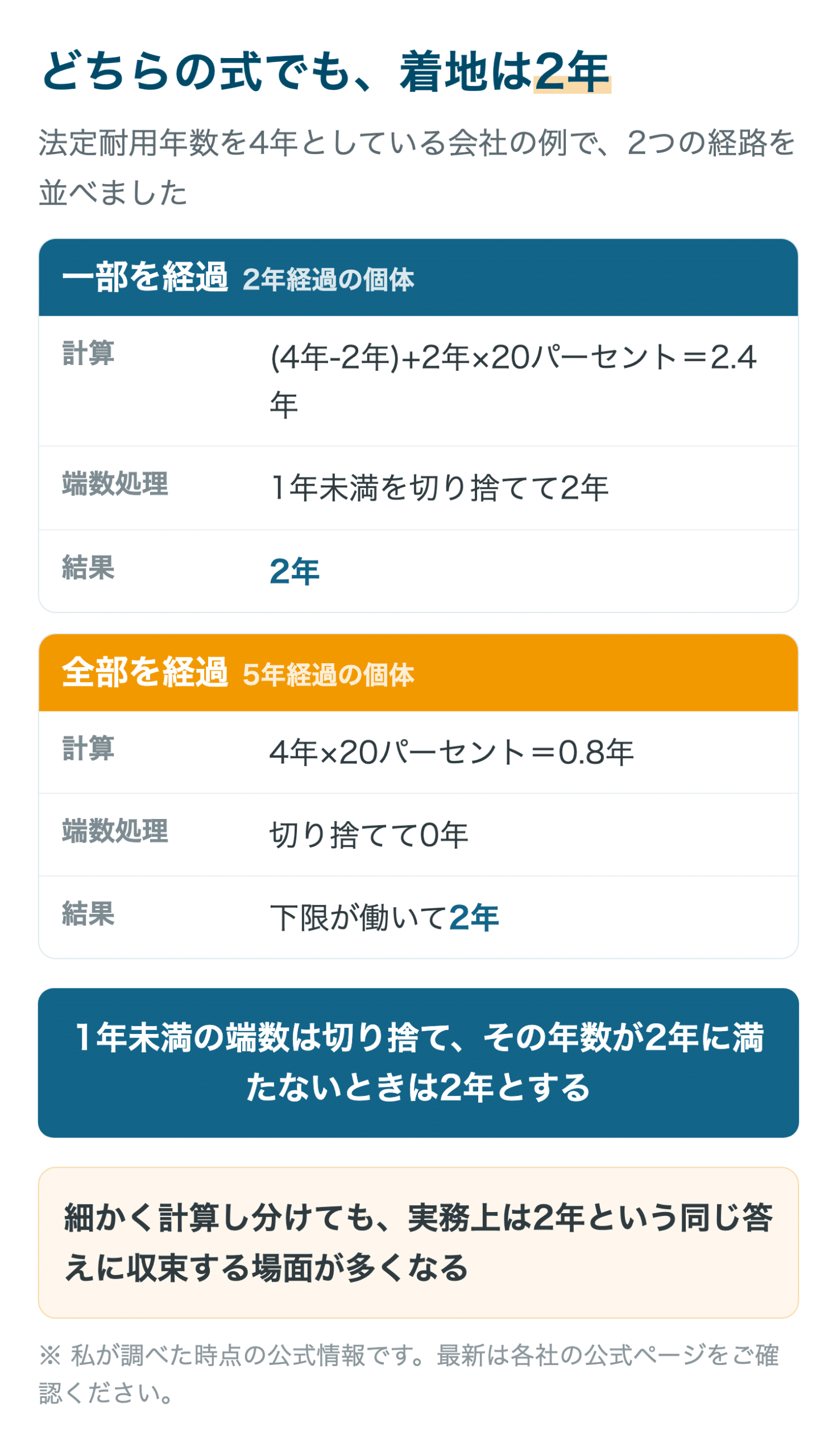 法定耐用年数4年の会社で、一部経過と全部経過のどちらの計算式でも耐用年数が2年に着地することを示した図