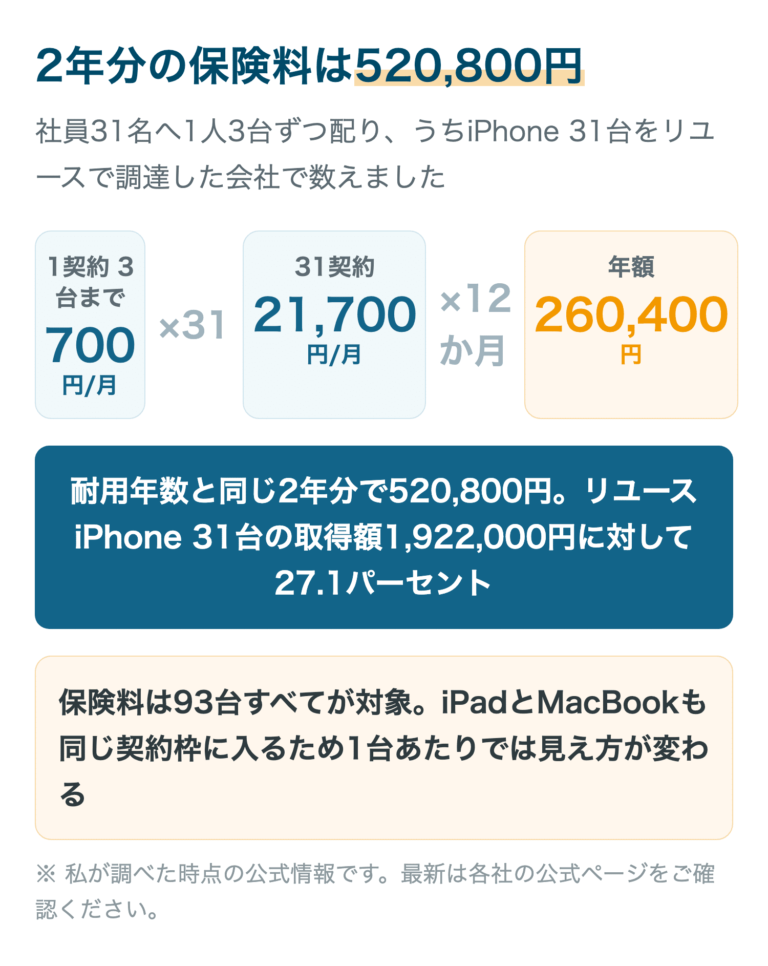 モバイル保険1契約700円から31契約で月21,700円、年額260,400円までの保険料計算を並べた図