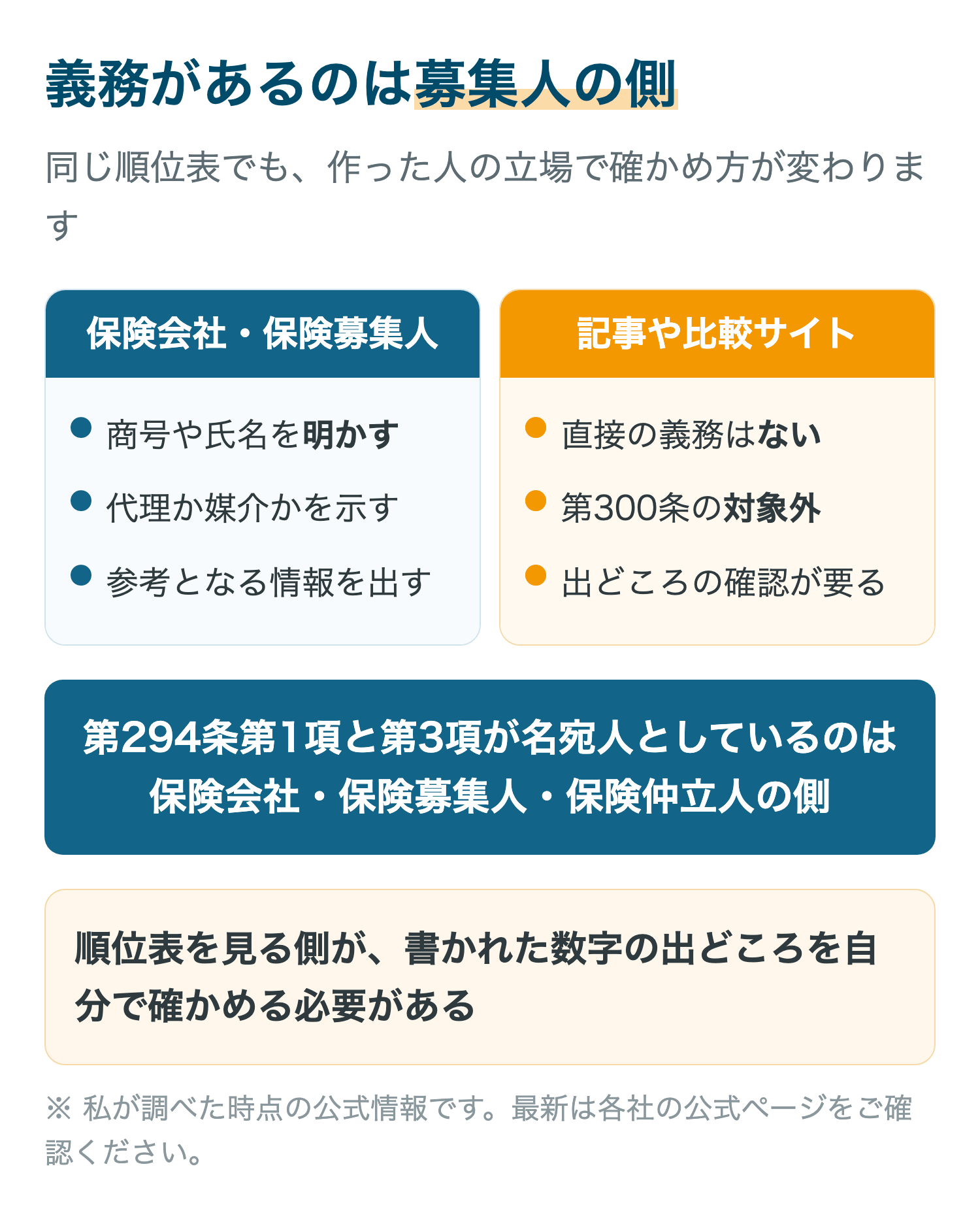 保険会社と保険募集人には商号の明示や情報提供の義務があり、記事や比較サイトの書き手は第300条の対象外であることを並べた図