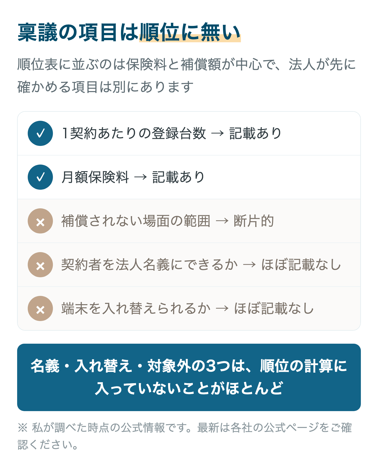 登録台数と月額保険料は順位表に記載があり、法人名義の可否や端末の入れ替えや対象外の範囲はほぼ記載がないことを示した図
