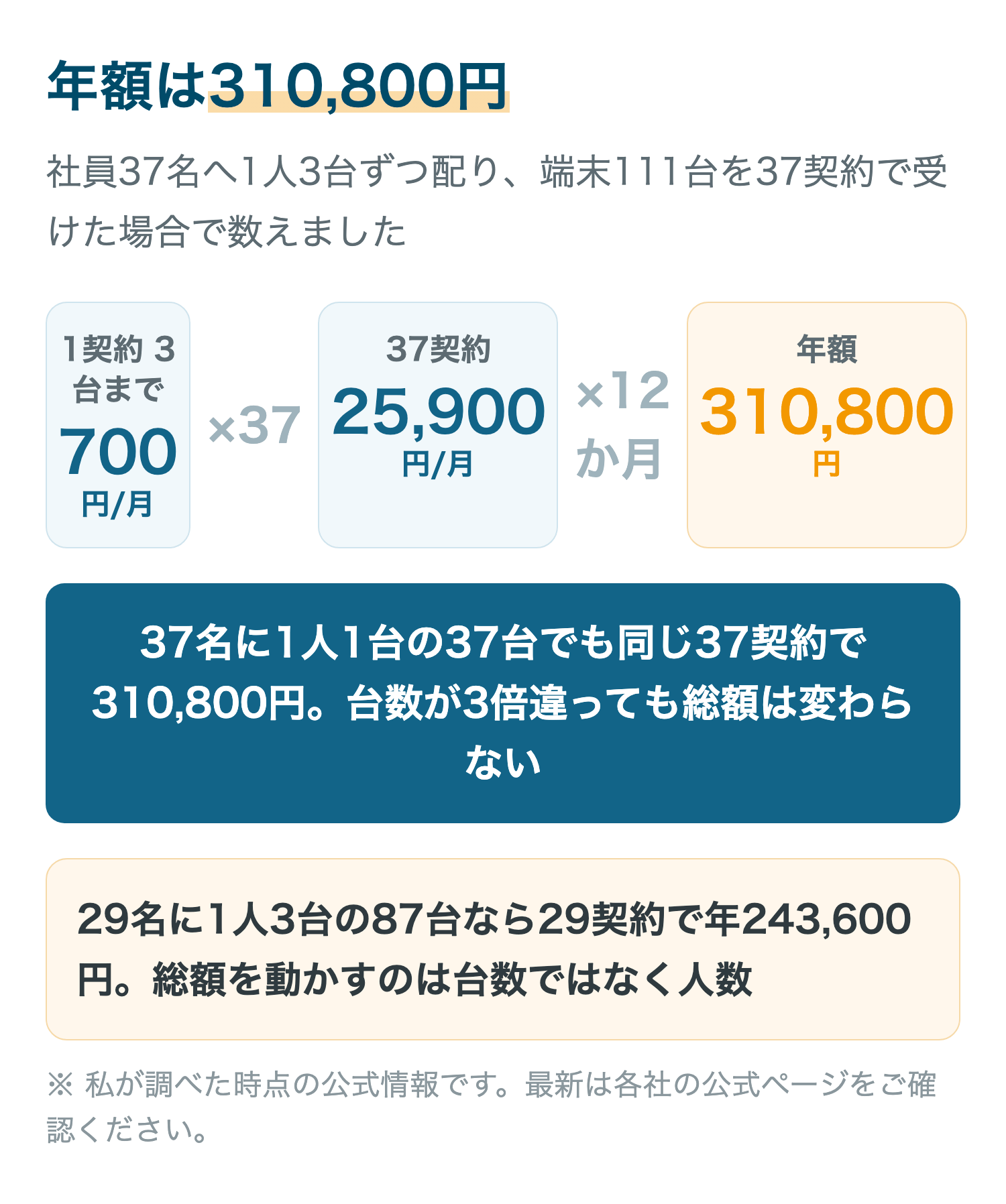 1契約700円から37契約で月25,900円、年額310,800円までの法人向けスマホ保険の保険料計算を並べた図
