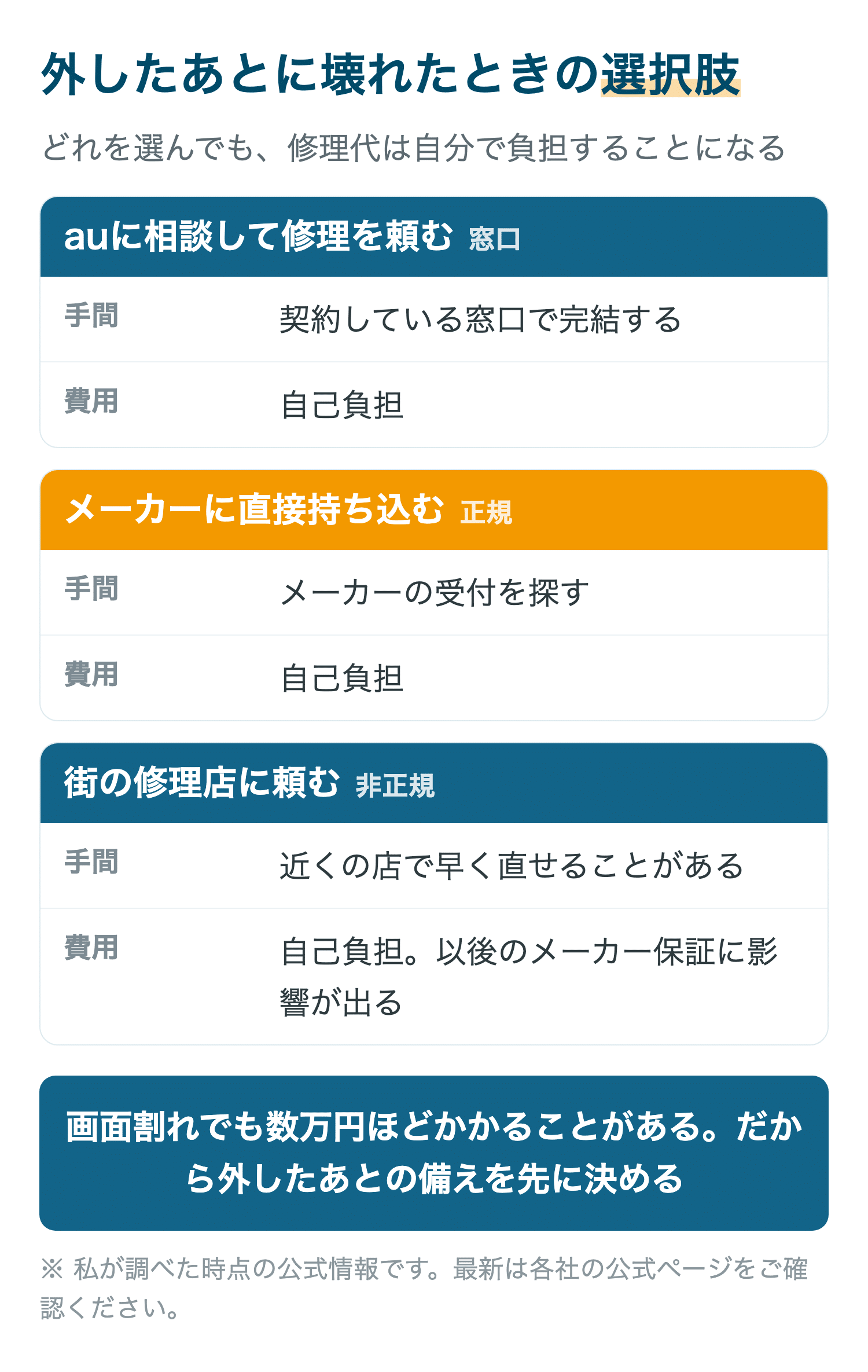外したあとに壊れたときの選択肢