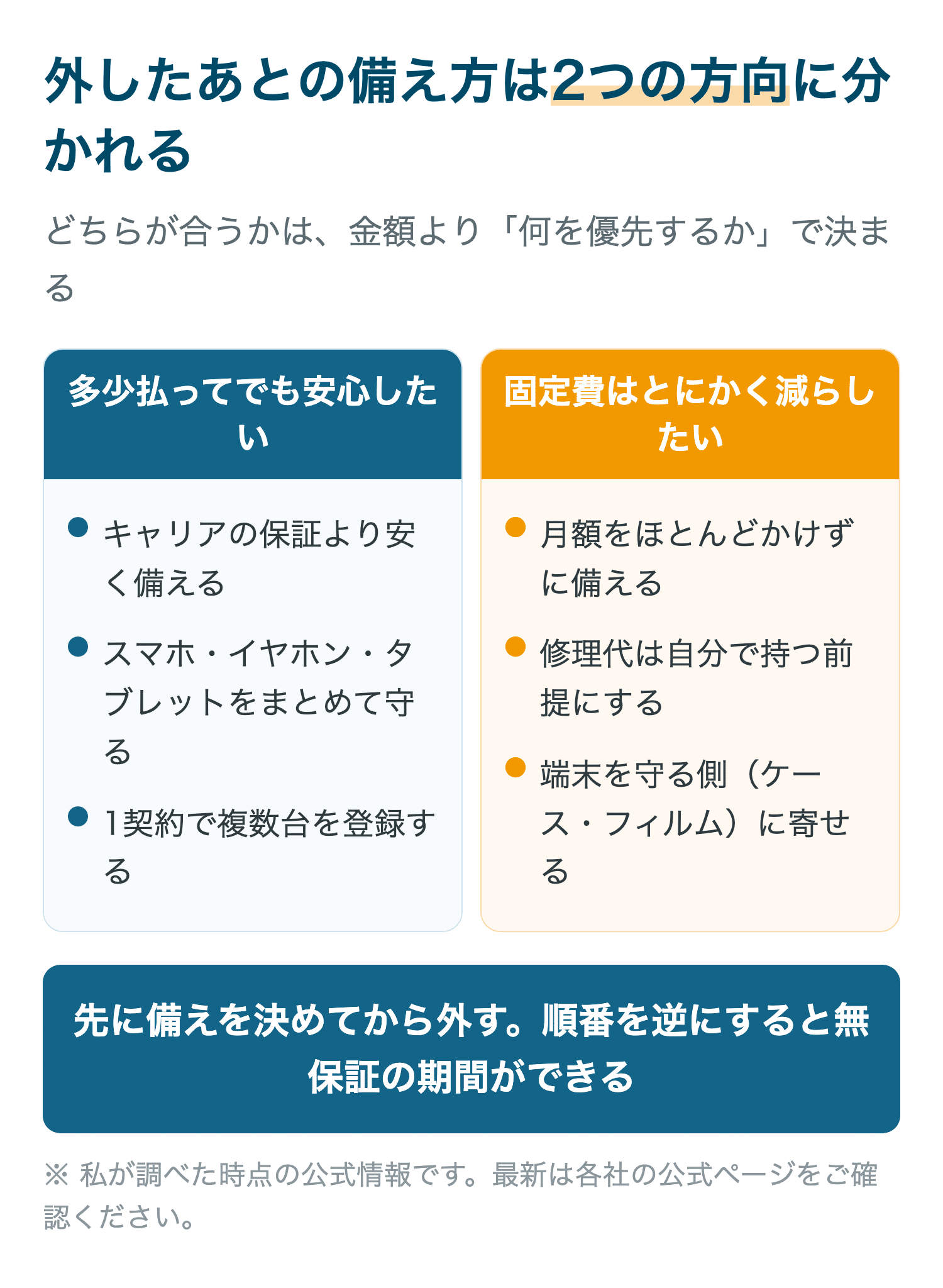 外したあとの備え方は2つの方向に分かれる