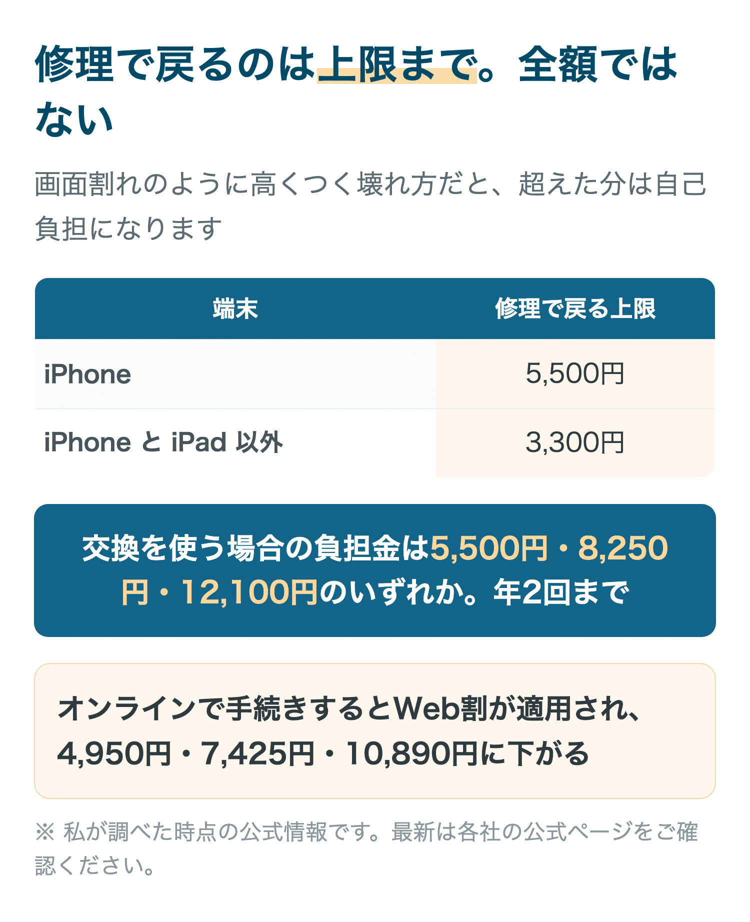 修理で戻るのは上限まで。全額ではない