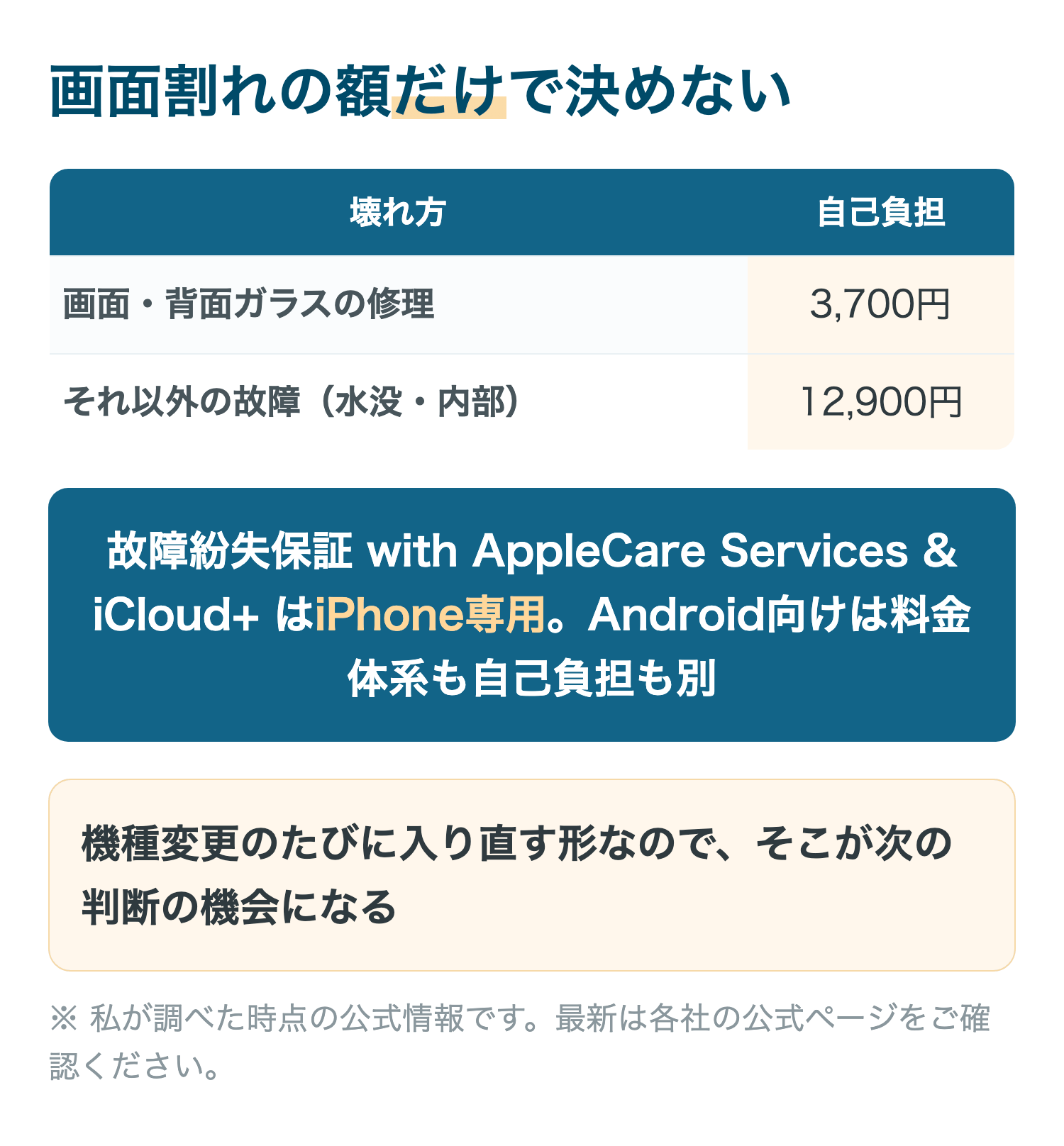 画面割れの額だけで決めない