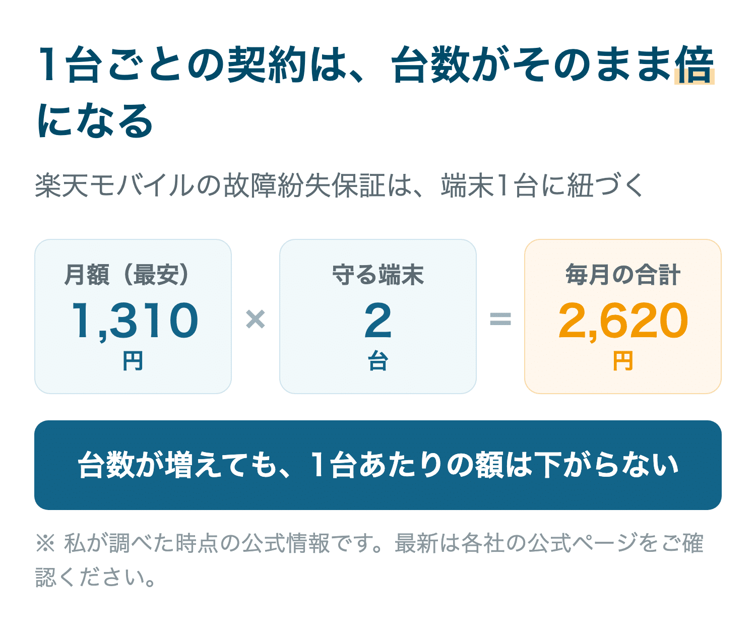1台ごとの契約は、台数がそのまま倍になる