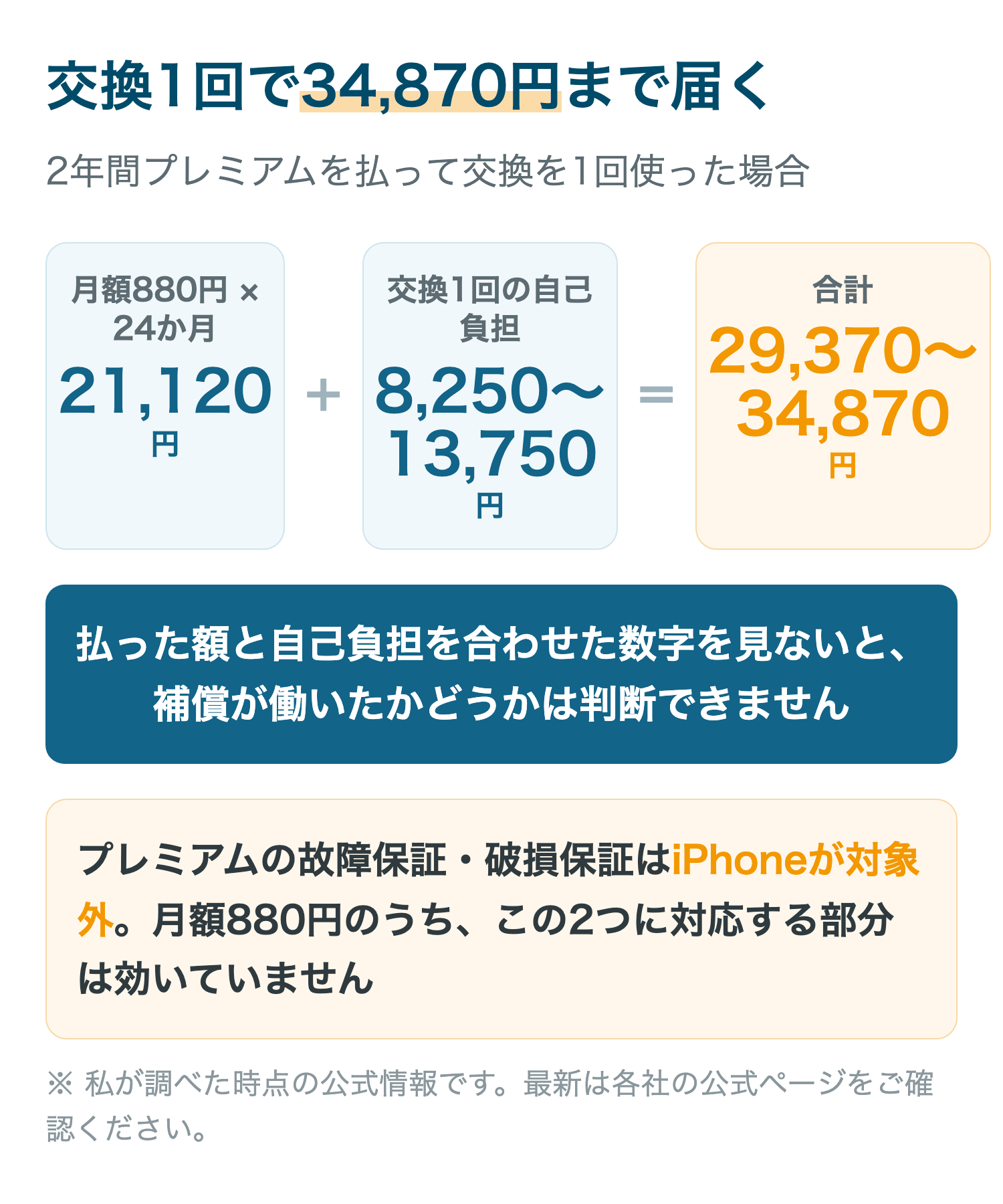 交換1回で34,870円まで届く