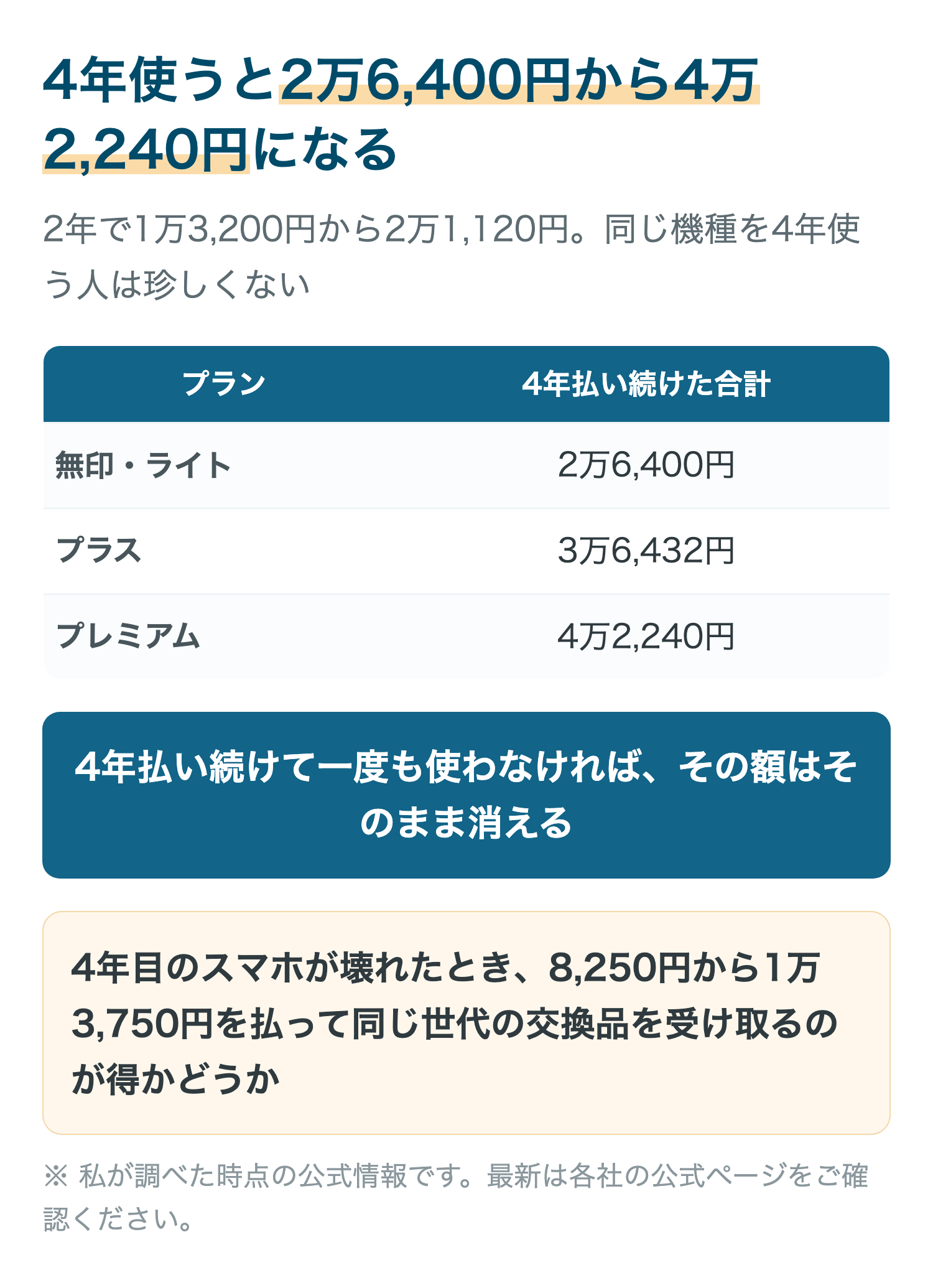 4年使うと2万6,400円から4万2,240円になる