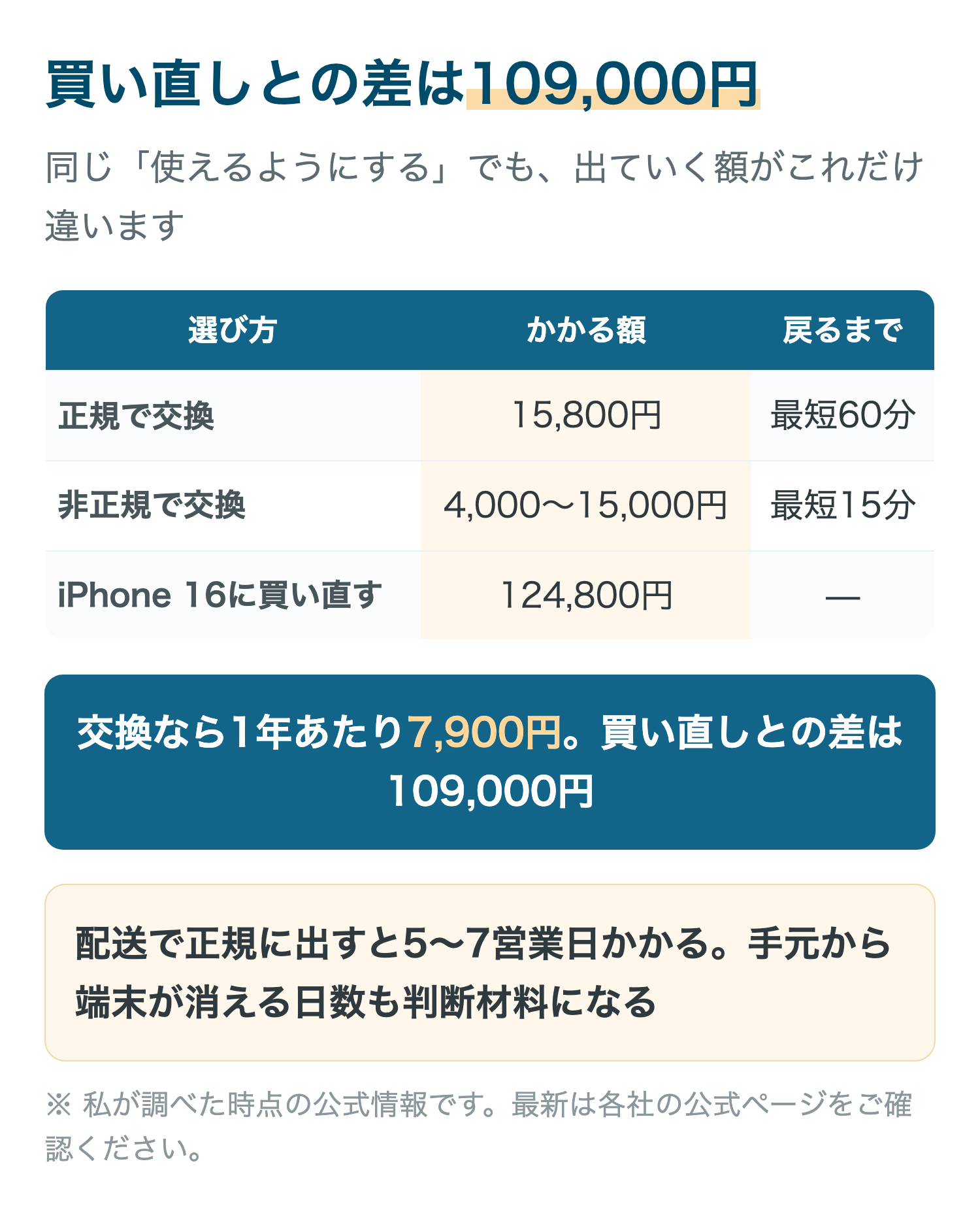 買い直しとの差は109,000円