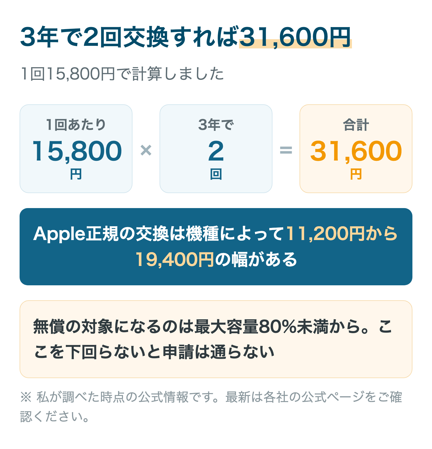 3年で2回交換すれば31,600円