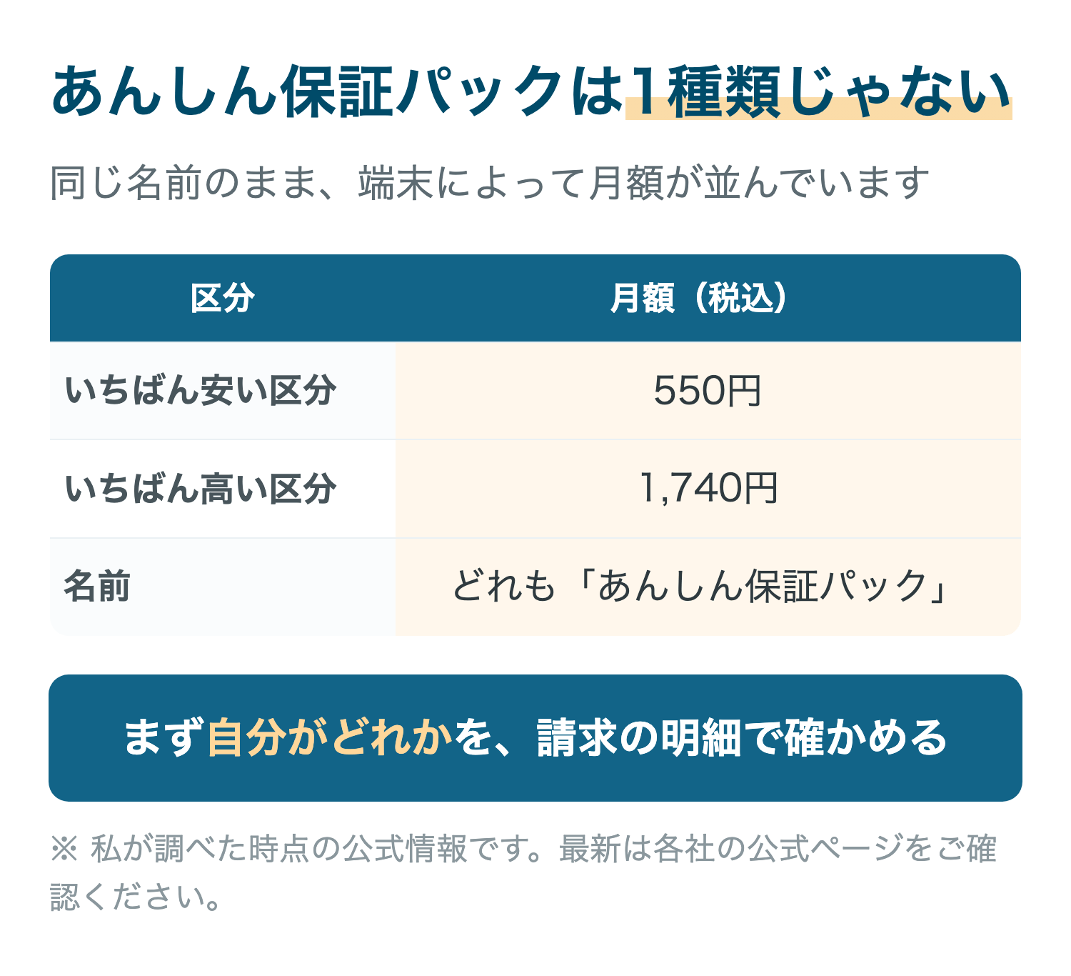 あんしん保証パックは1種類じゃない