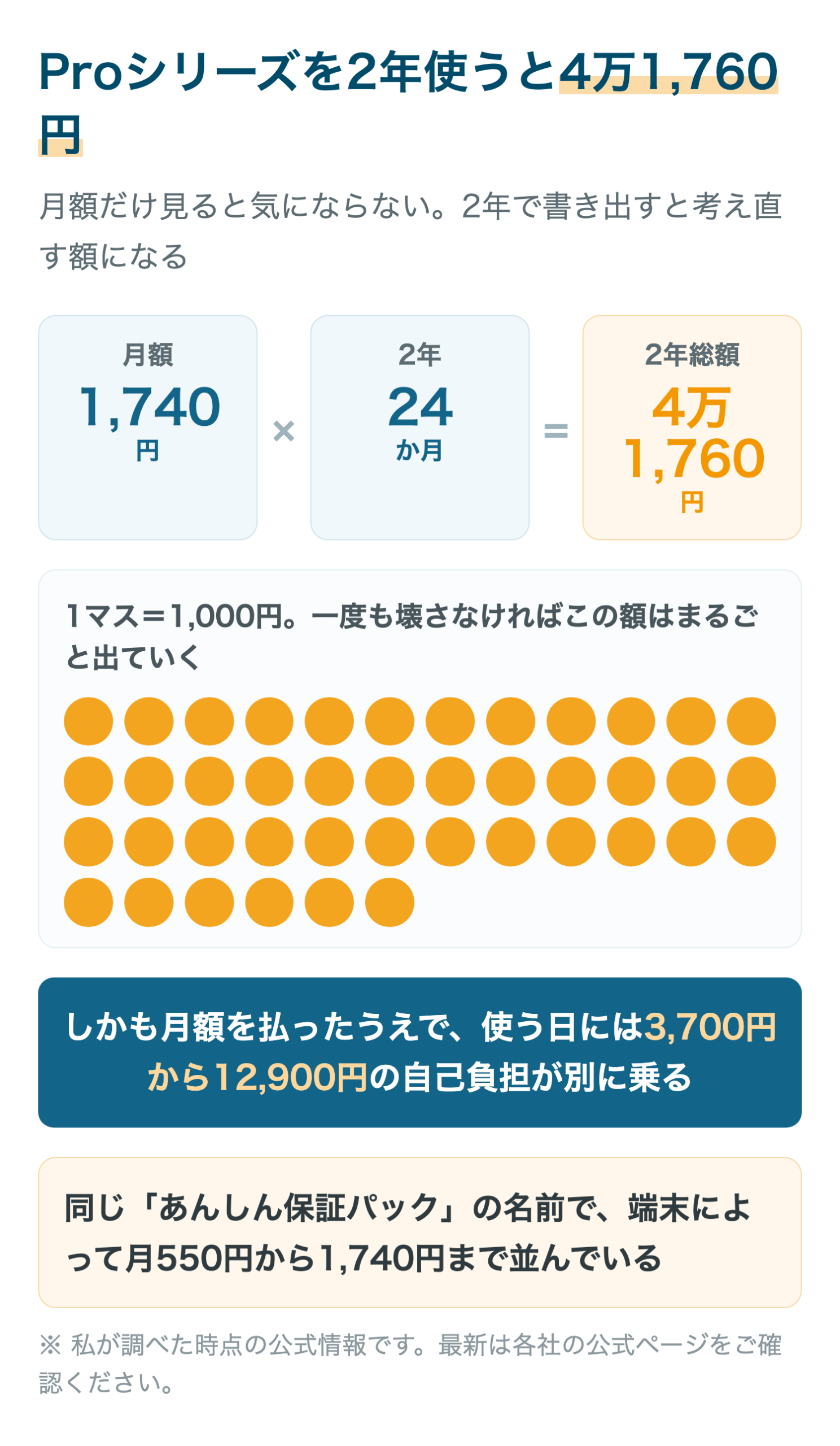 Proシリーズを2年使うと4万1,760円