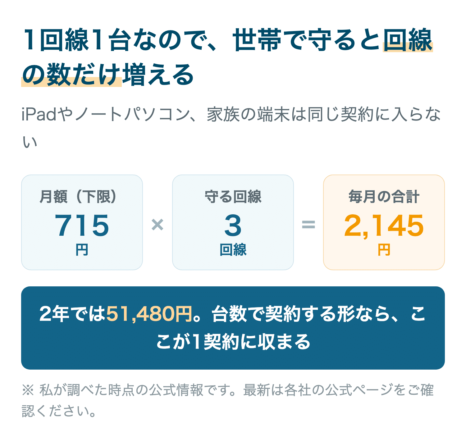 1回線1台なので、世帯で守ると回線の数だけ増える