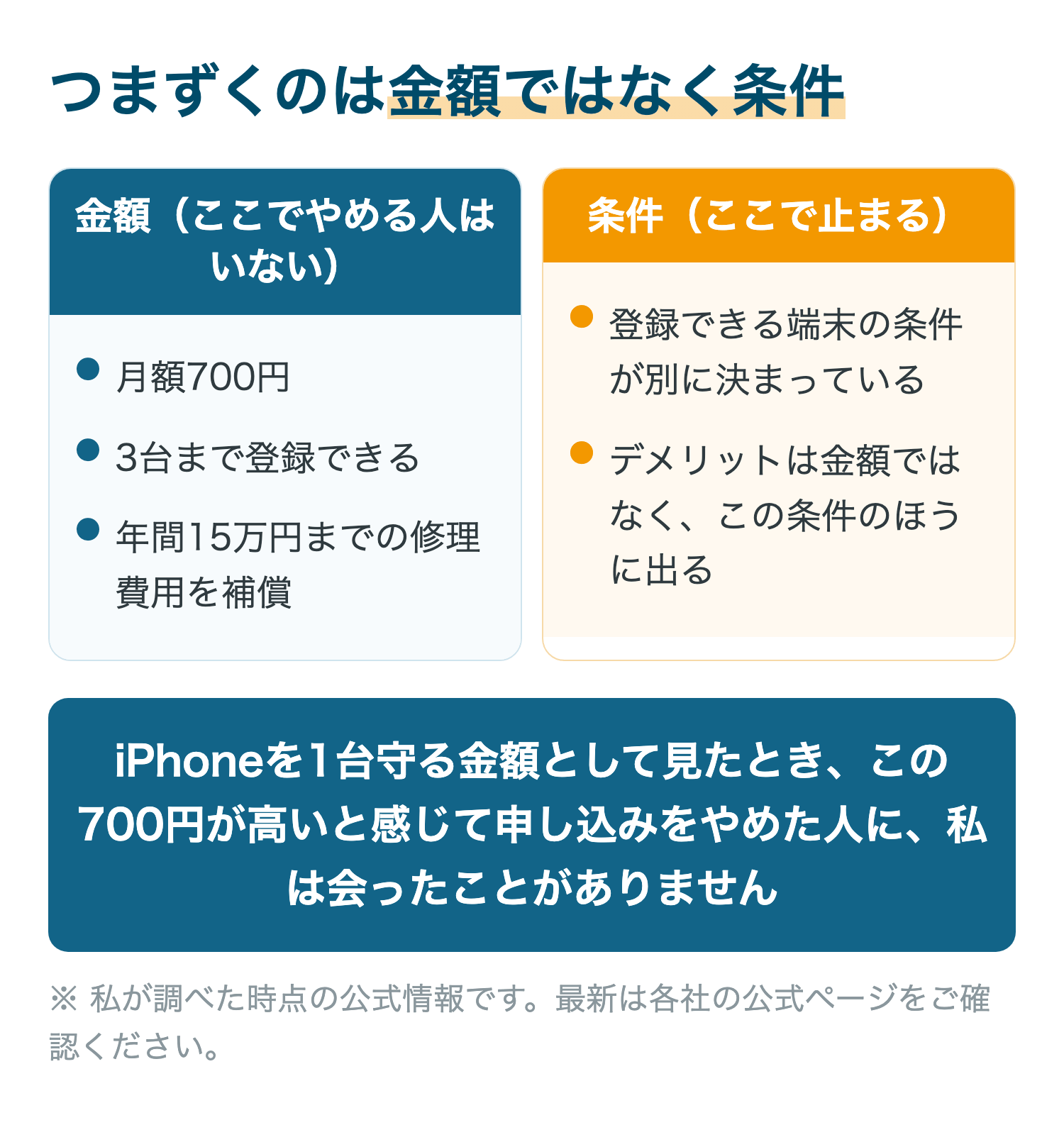 つまずくのは金額ではなく条件