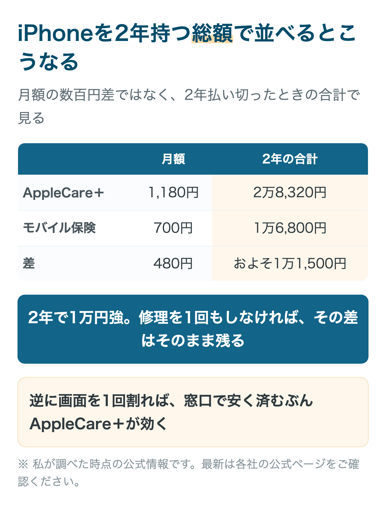 iPhoneを2年持つ総額で並べるとこうなる