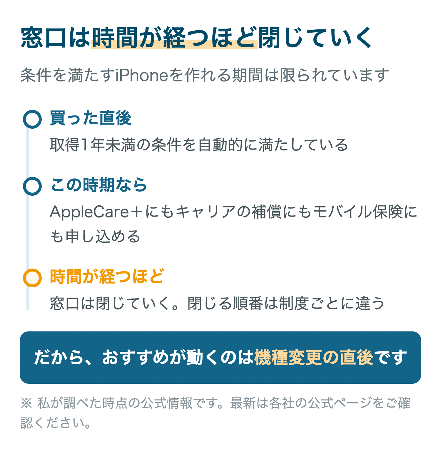 窓口は時間が経つほど閉じていく
