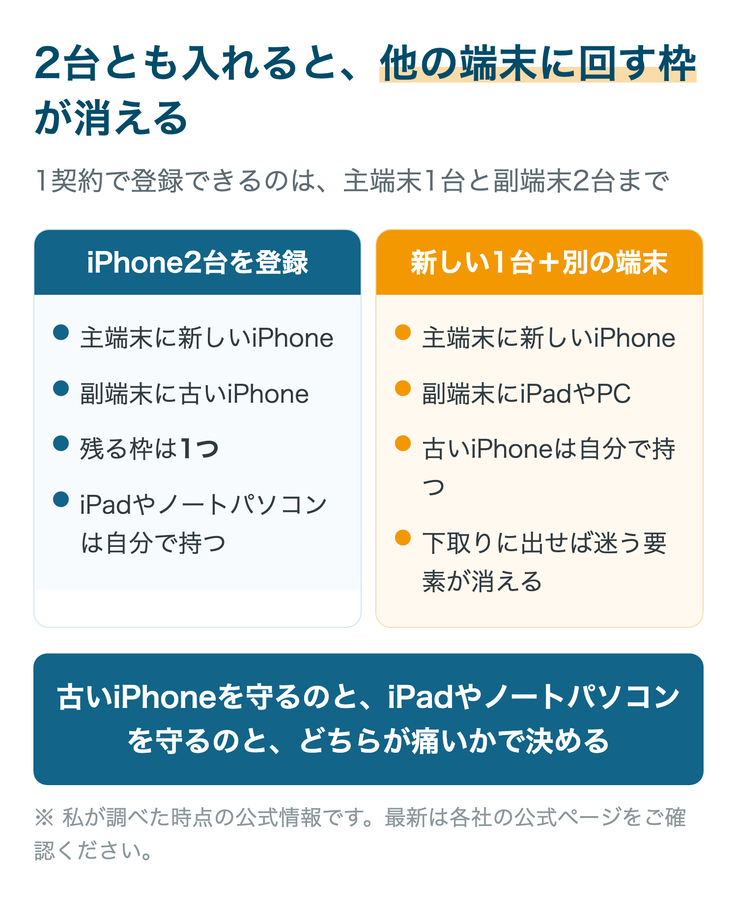 2台とも入れると、他の端末に回す枠が消える