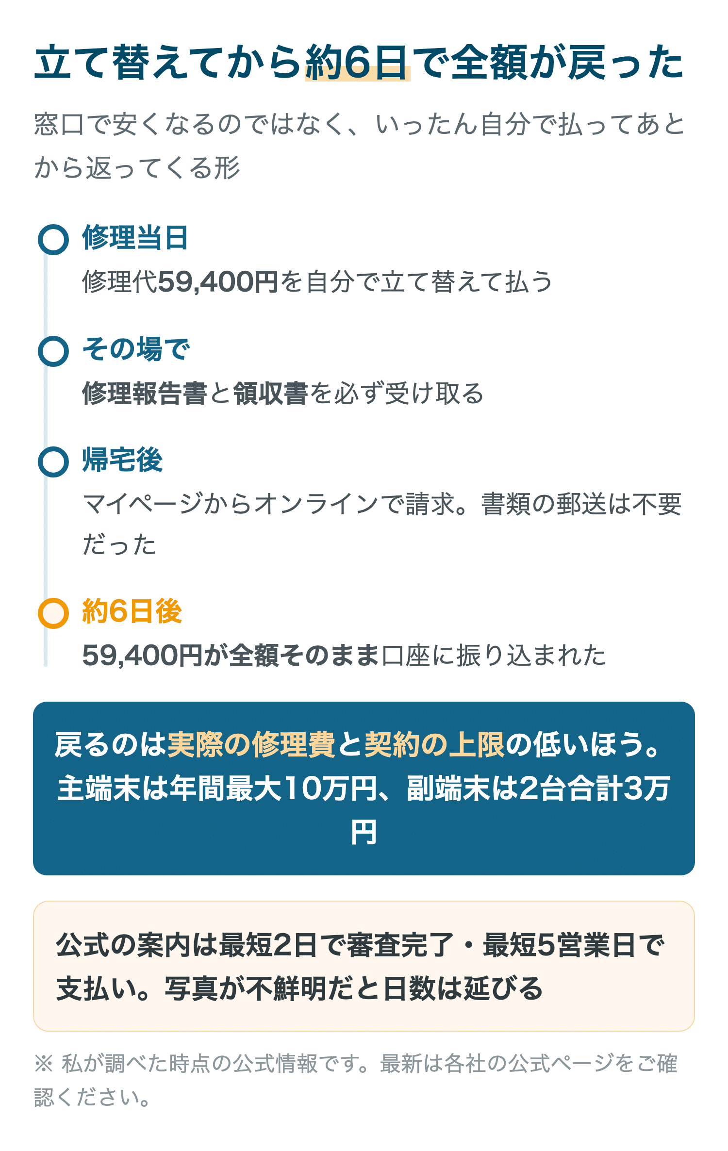 立て替えてから約6日で全額が戻った