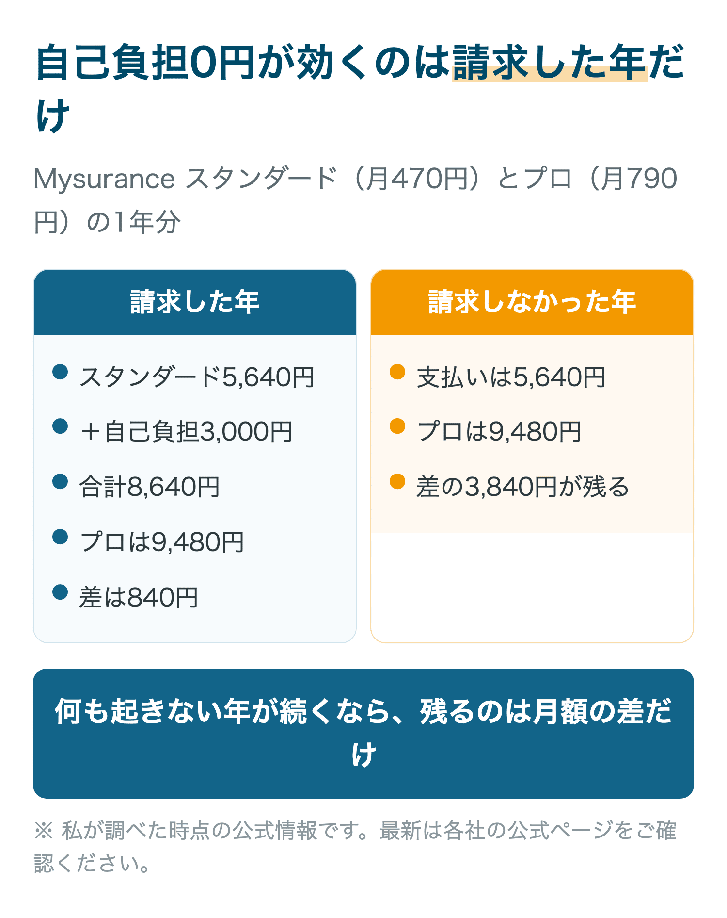 自己負担0円が効くのは請求した年だけ