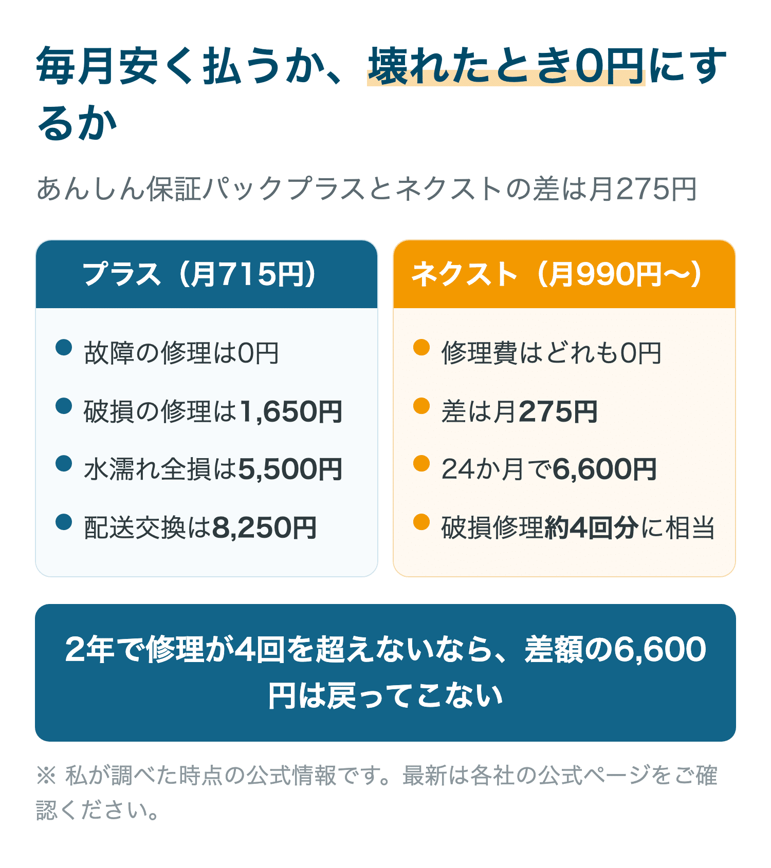 毎月安く払うか、壊れたとき0円にするか