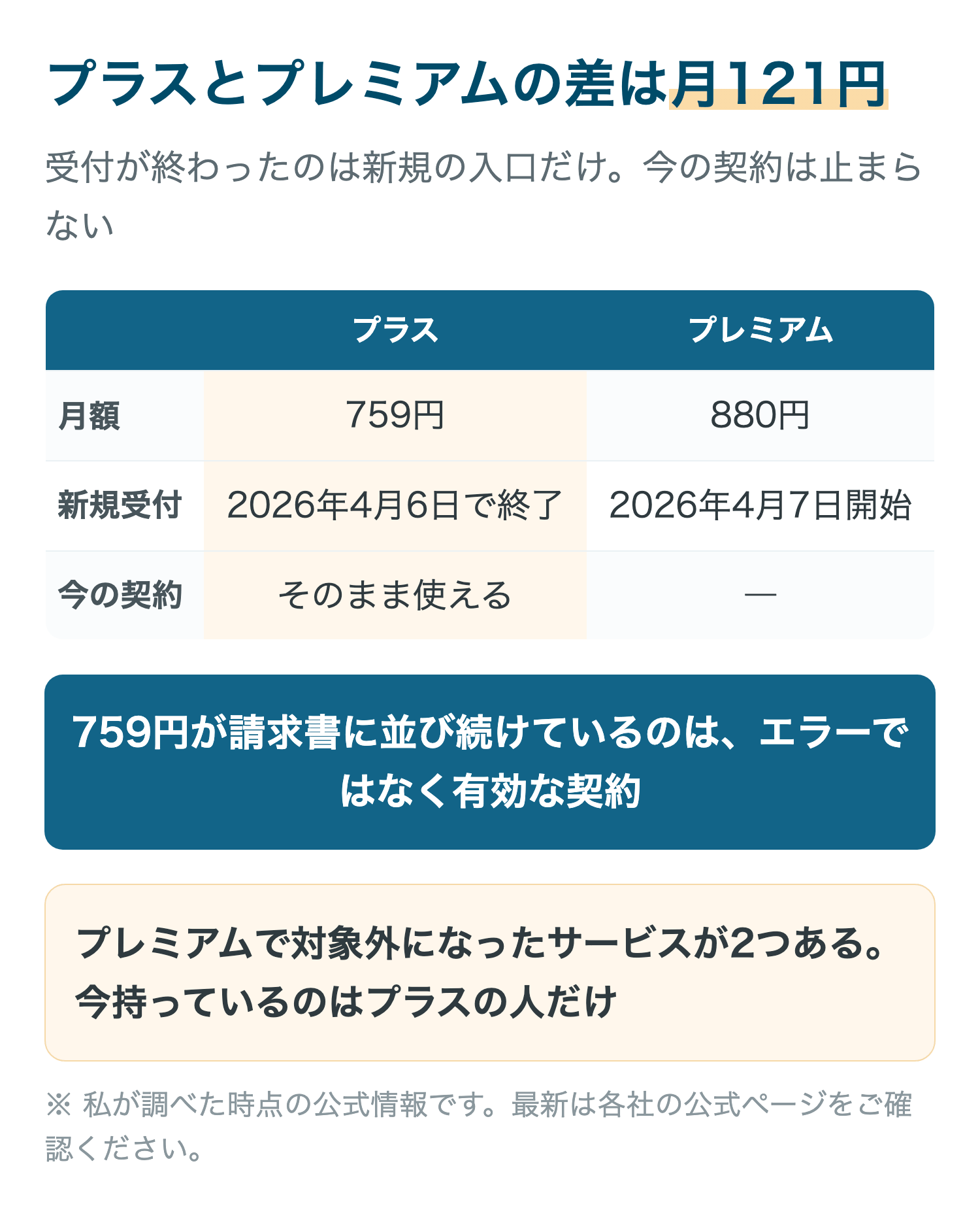 プラスとプレミアムの差は月121円