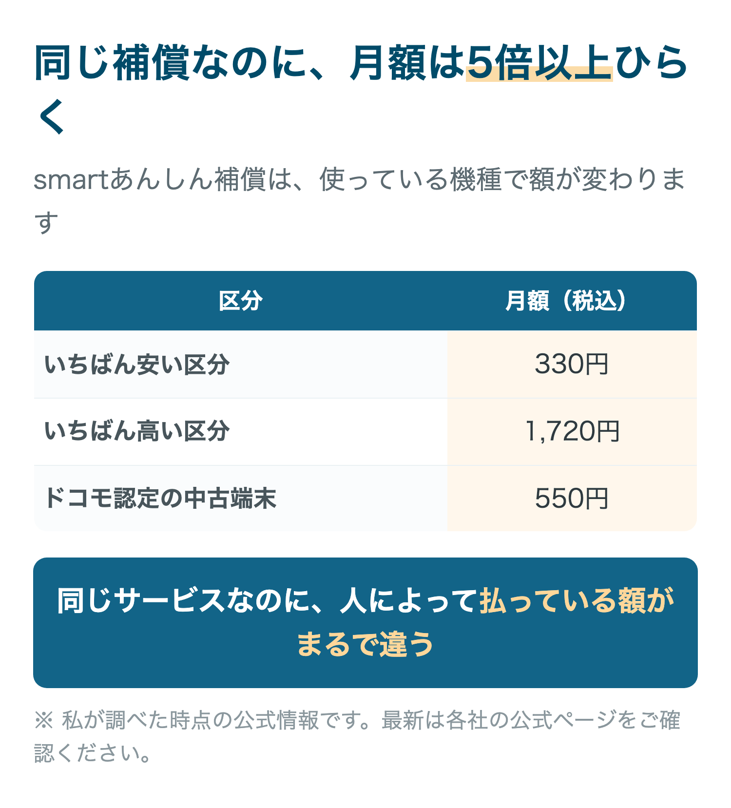 同じ補償なのに、月額は5倍以上ひらく