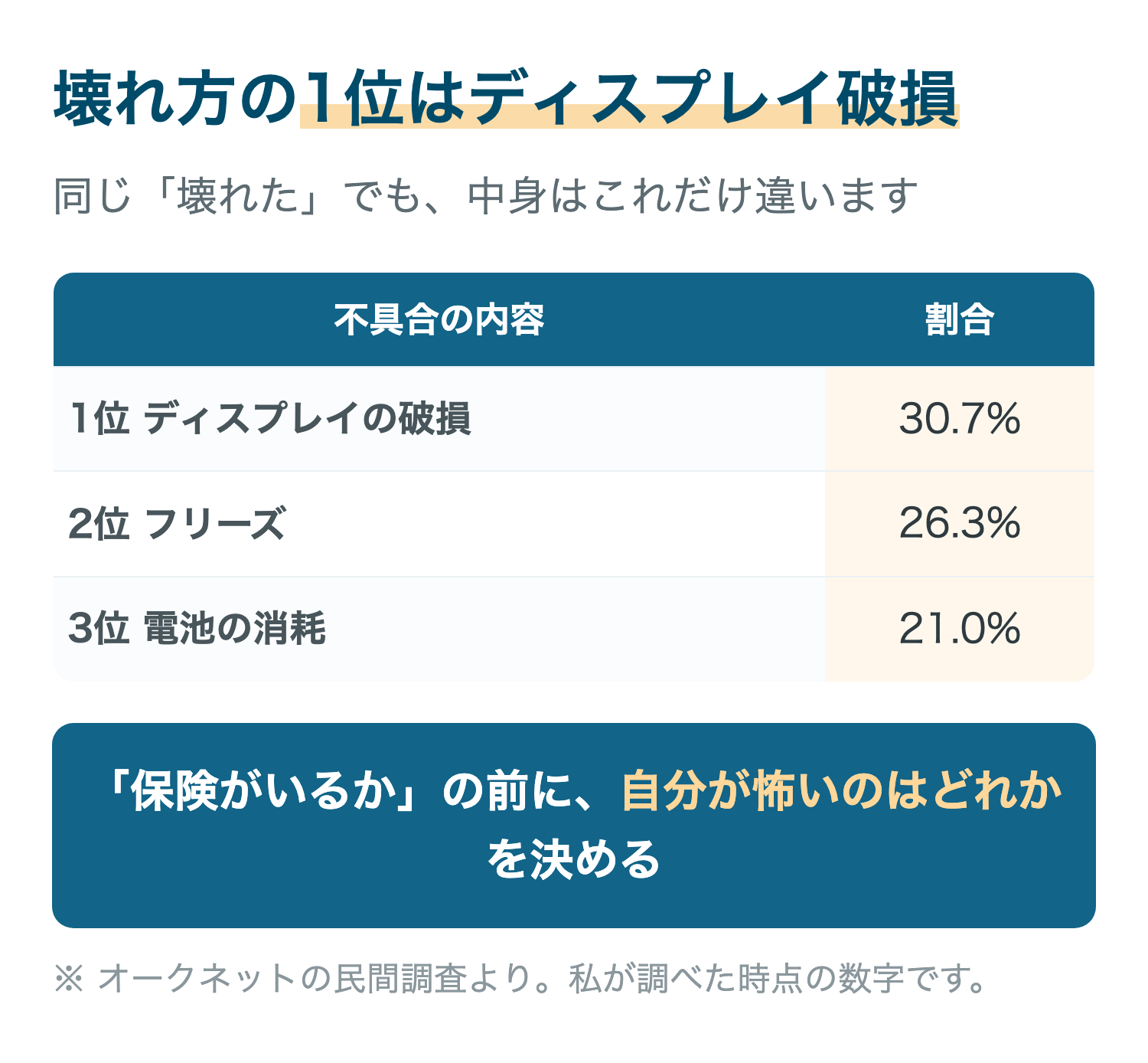 壊れ方の1位はディスプレイ破損