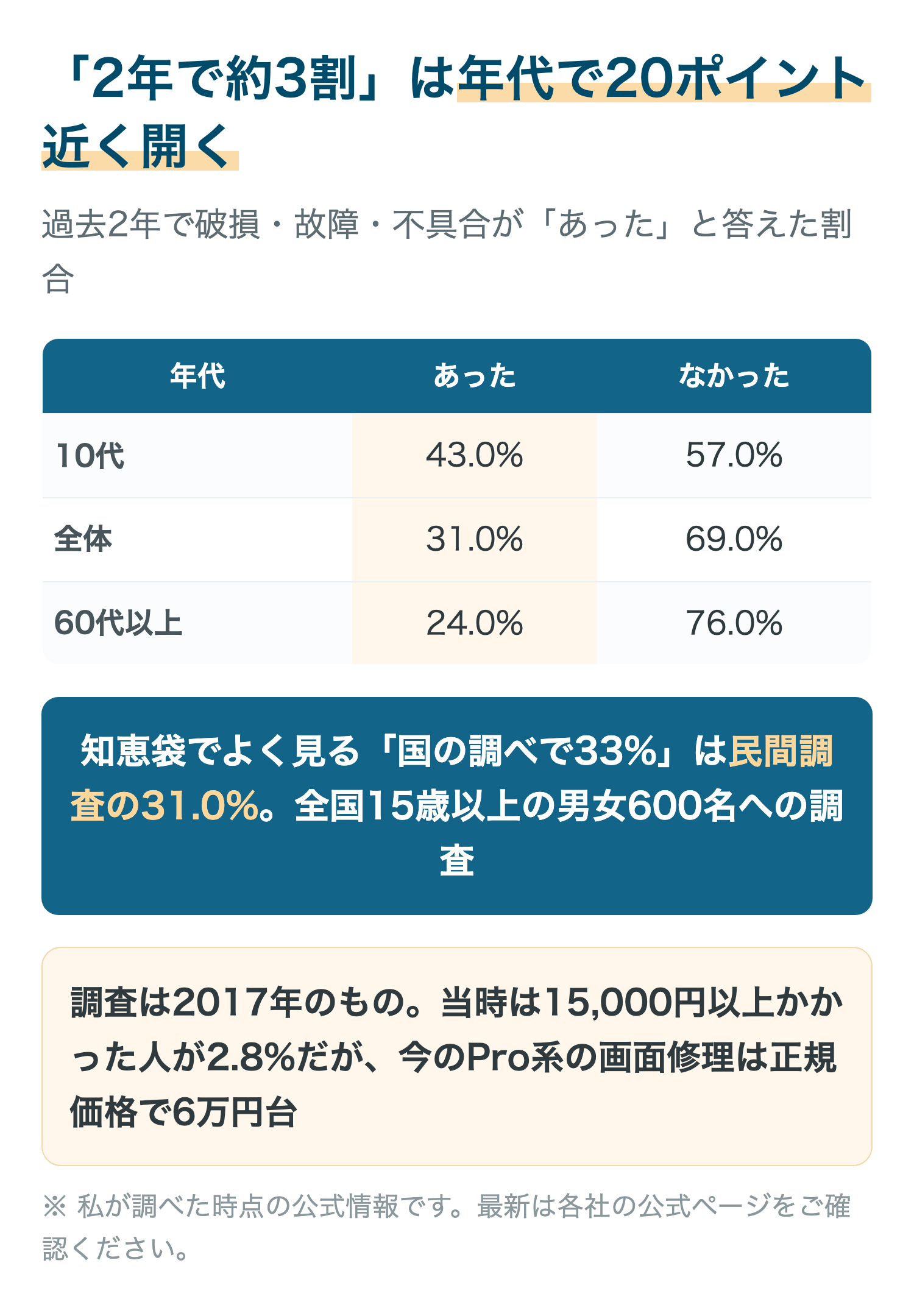 「2年で約3割」は年代で20ポイント近く開く