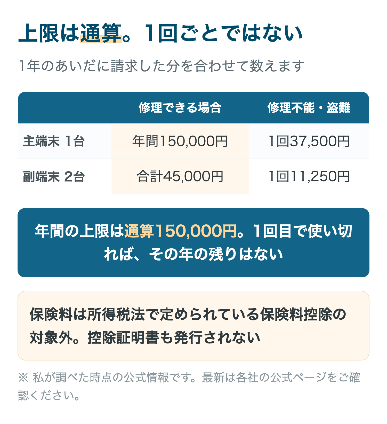 上限は通算。1回ごとではない