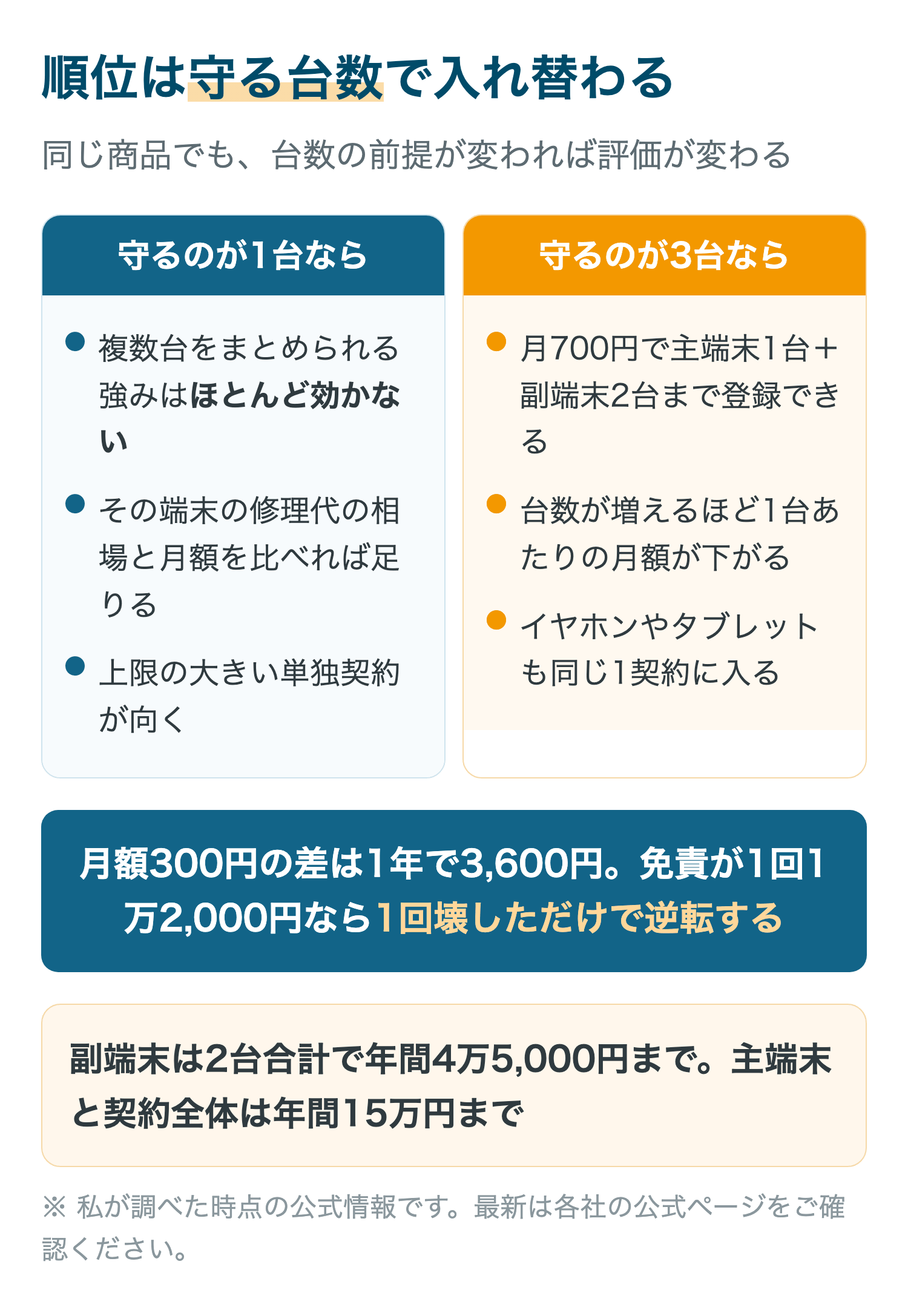 順位は守る台数で入れ替わる