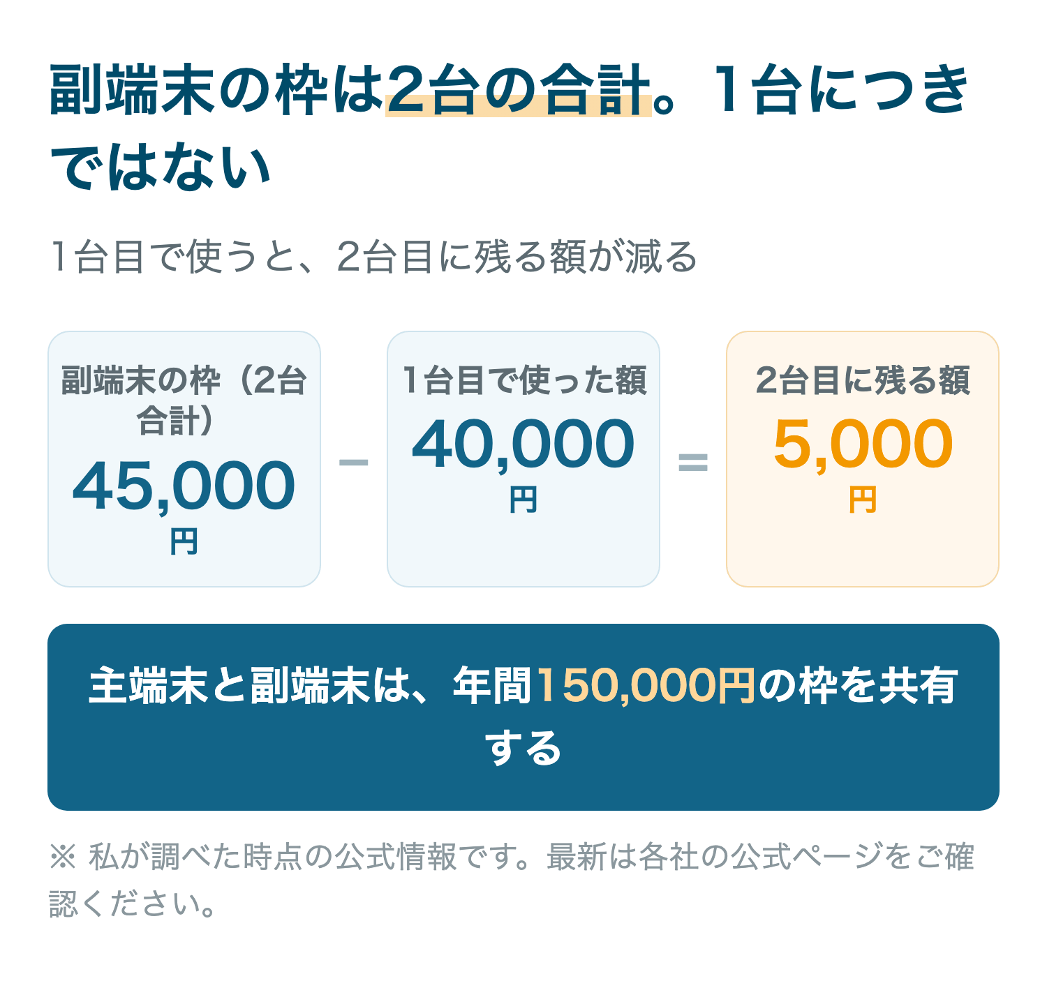 副端末の枠は2台の合計。1台につきではない