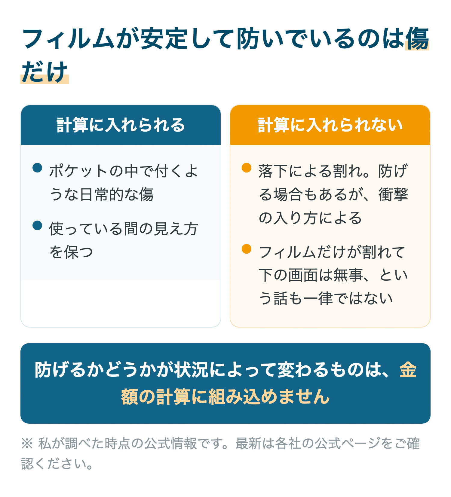 フィルムが安定して防いでいるのは傷だけ