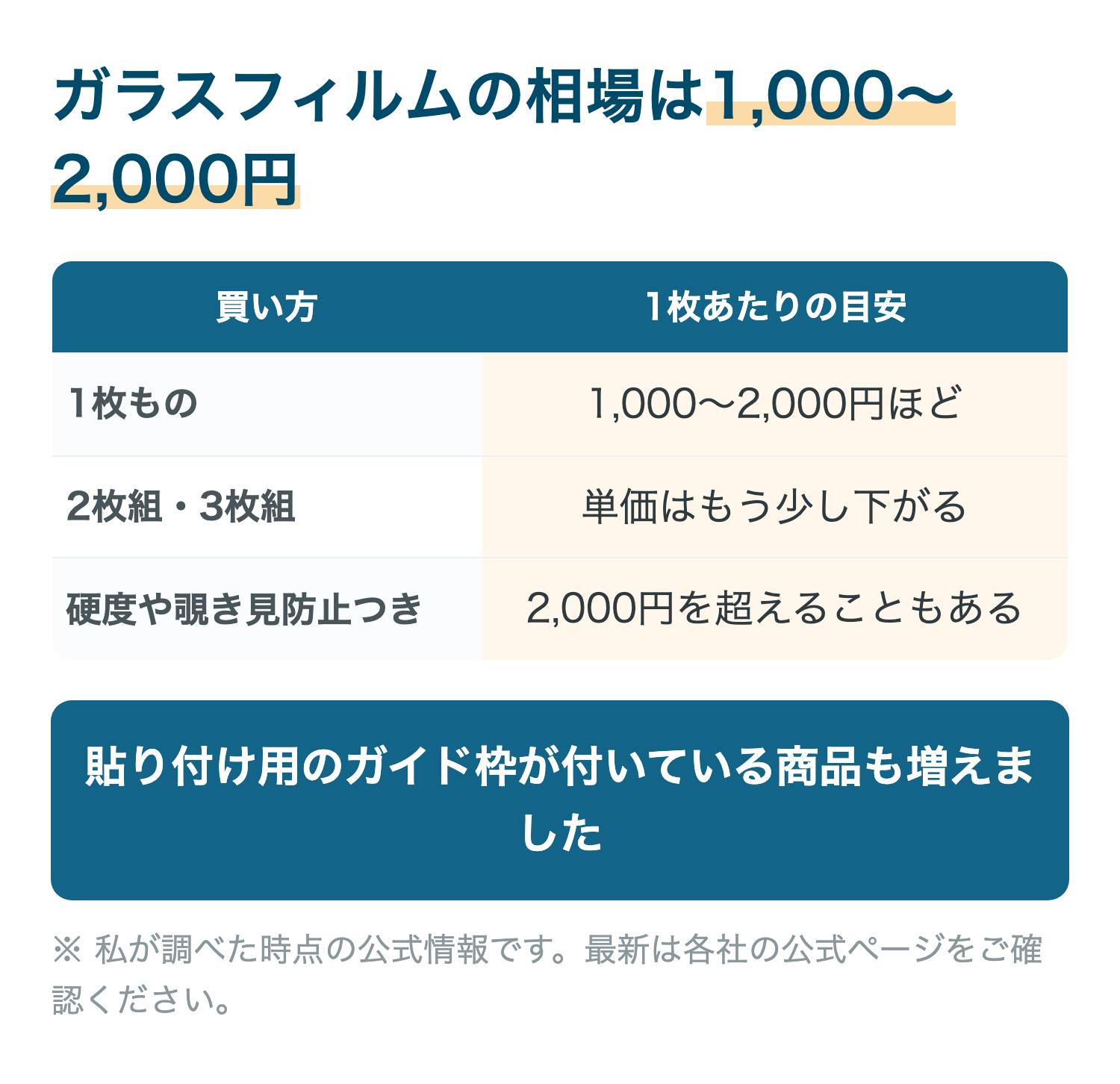 ガラスフィルムの相場は1,000〜2,000円