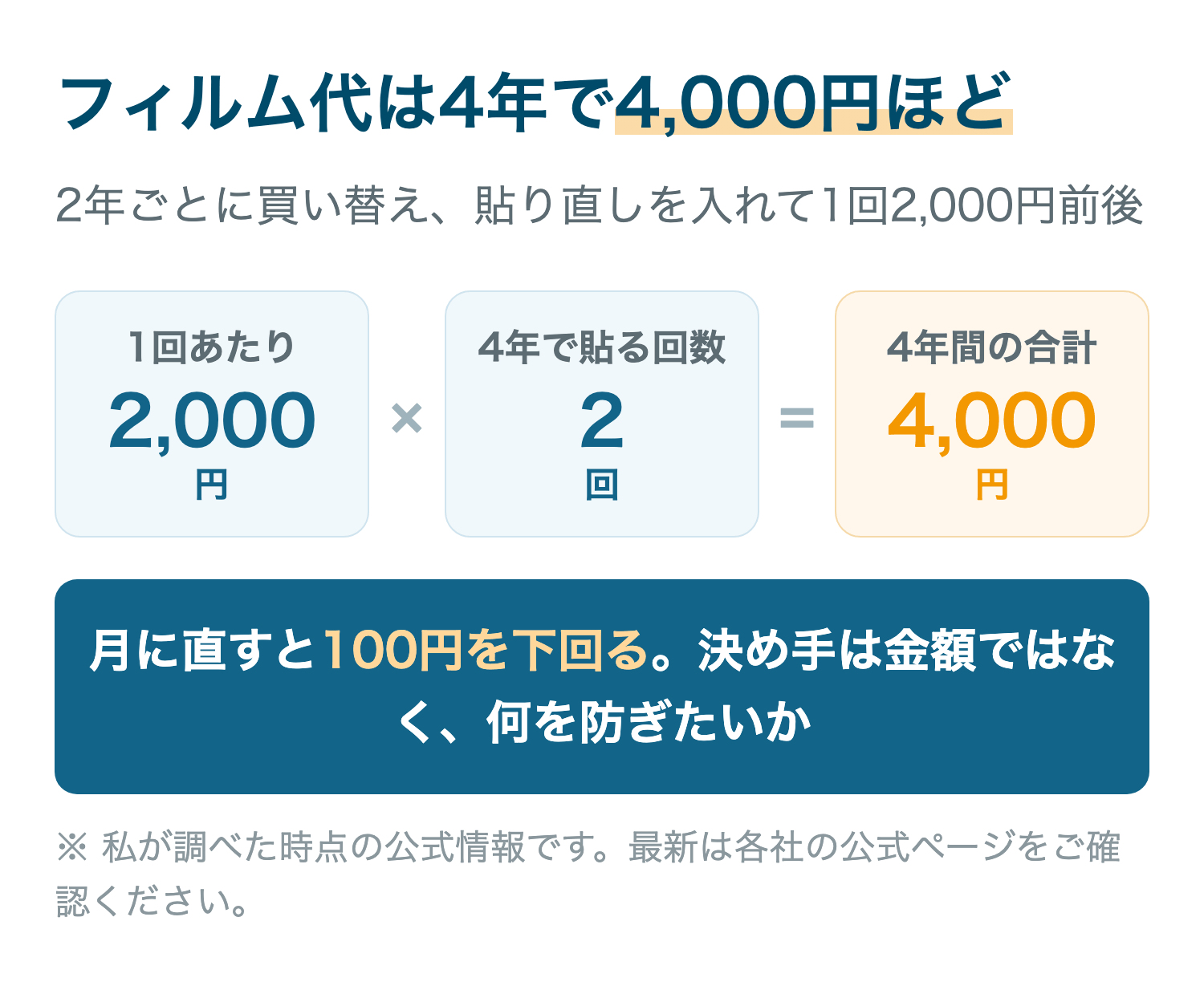 フィルム代は4年で4,000円ほど